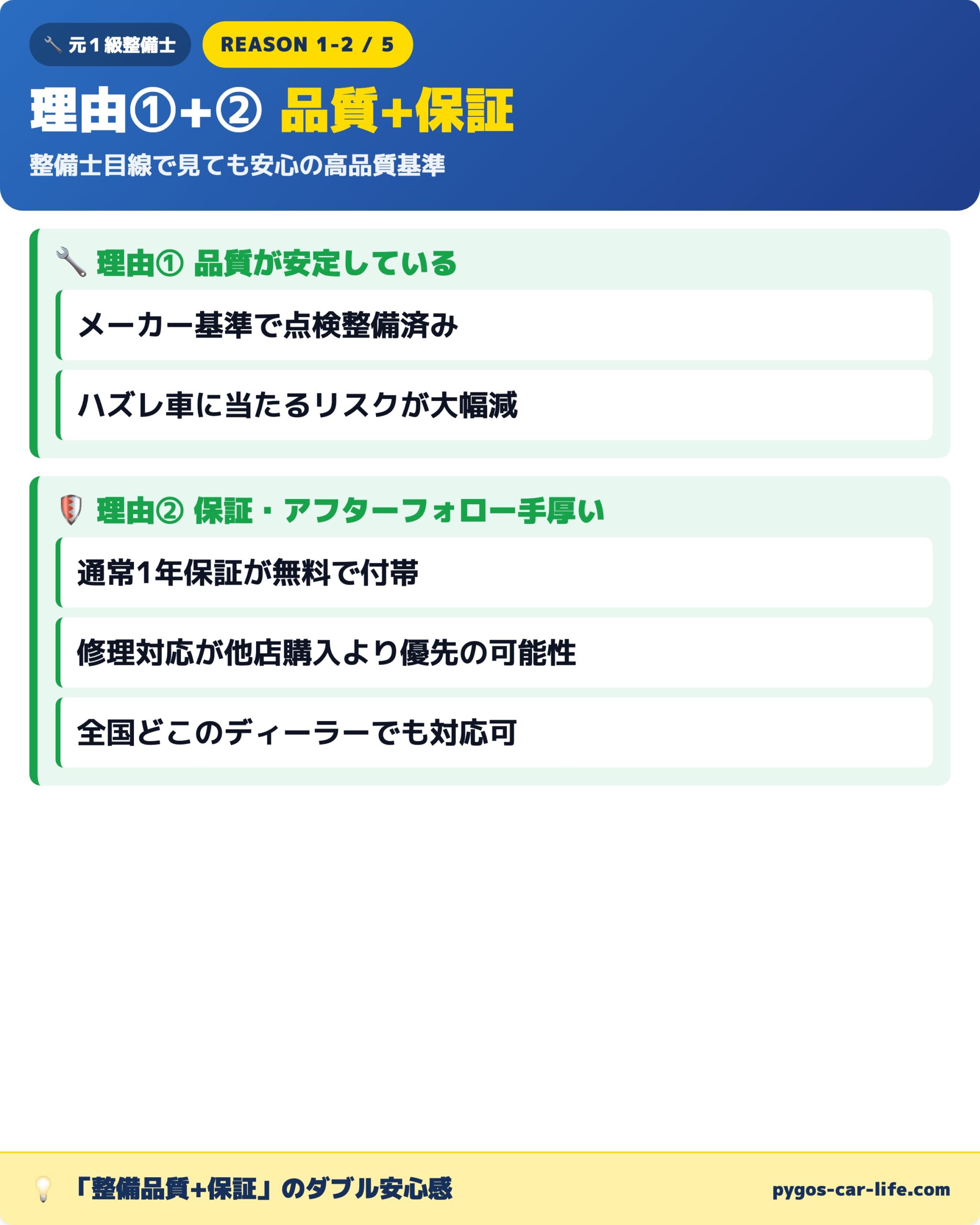 理由①+② 品質が安定+保証アフターフォロー手厚い