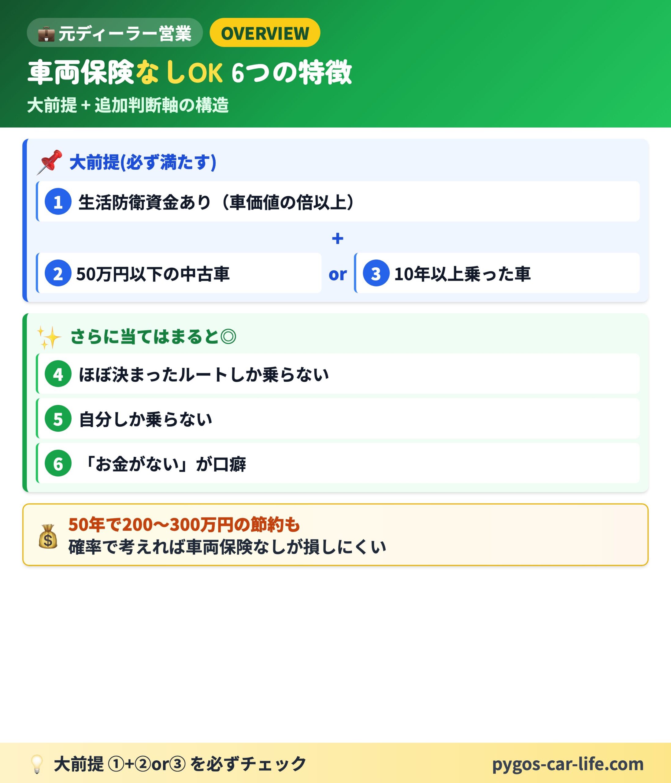 【車両保険なし派】 6/6枚目 50年で200〜300万円差 - 外す判断後のアクションプラン - ぺんぎんカーライフ