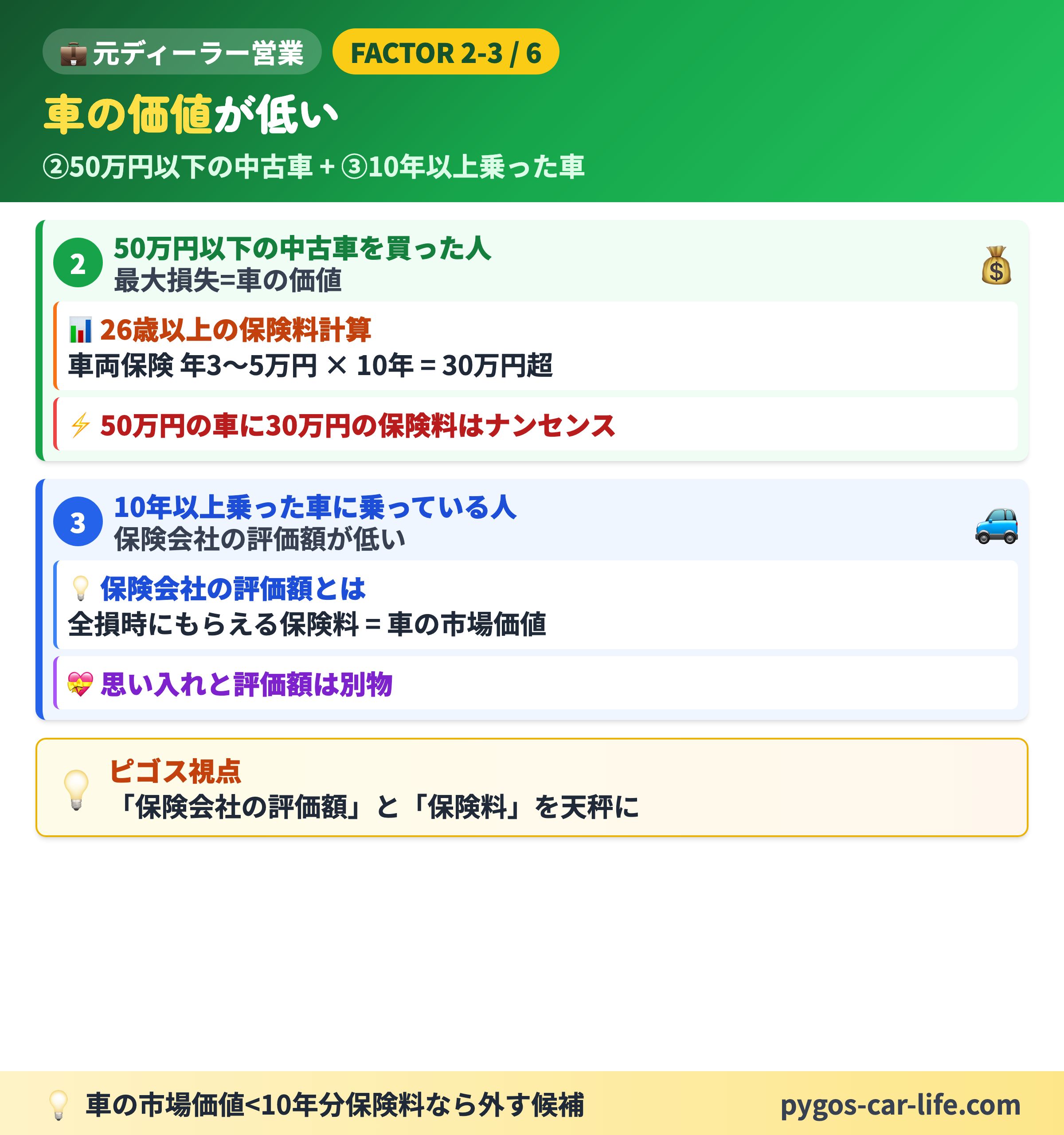 【車両保険なし派】 4/6枚目 ライフスタイルが限定的 - 慣れた道 + 自分だけ運転 = リスク低減 - ぺんぎんカーライフ