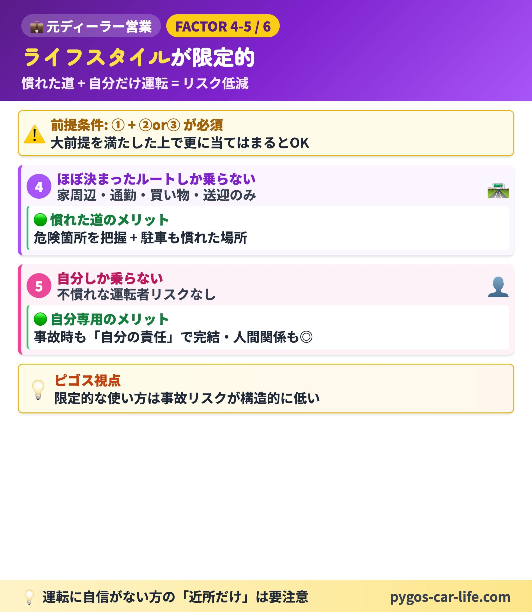 【車両保険なし派】 3/6枚目 車の価値が低い - ②50万円以下の中古車 + ③10年以上乗った車 - ぺんぎんカーライフ