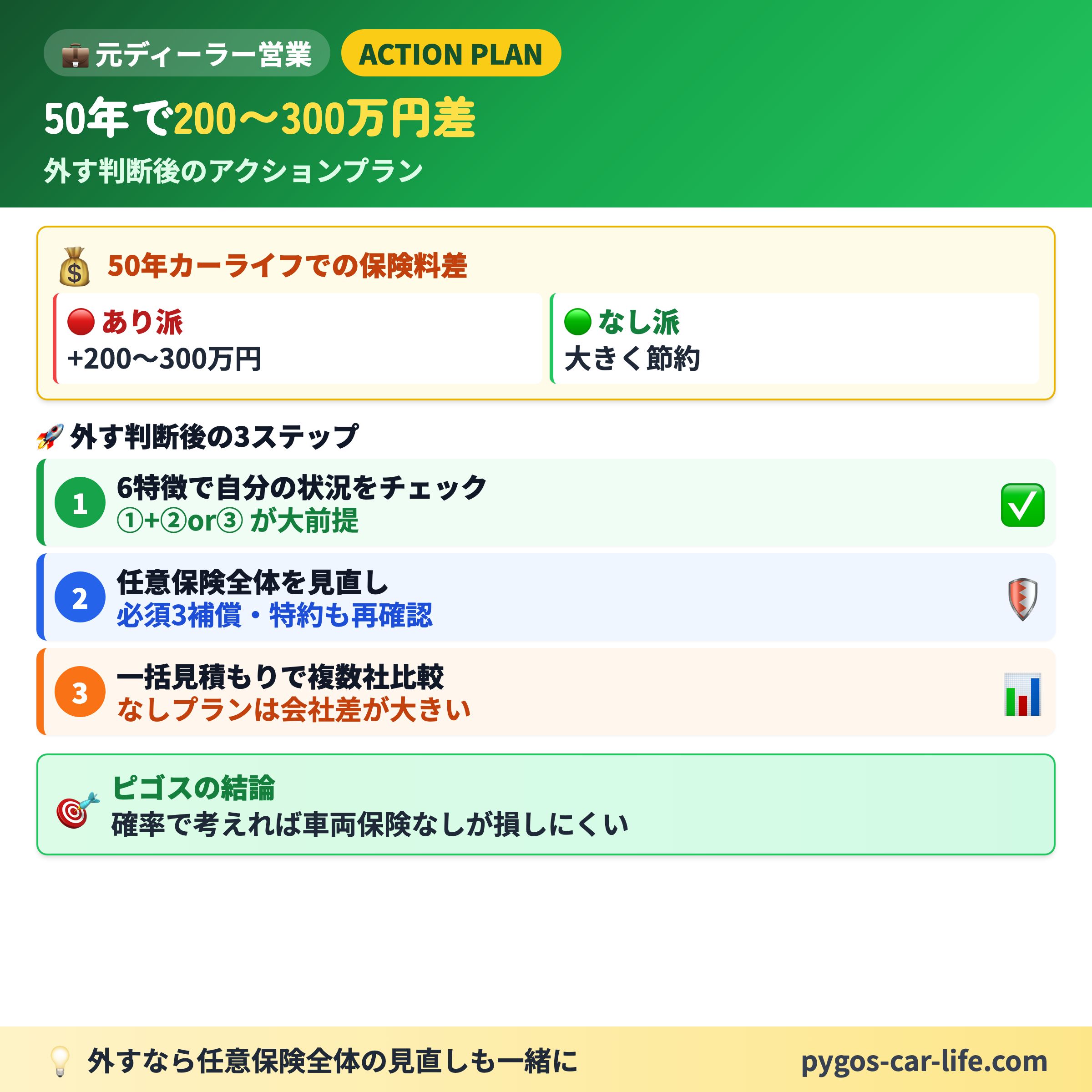 【車両保険なし派】 1/6枚目 車両保険なしOK 6つの特徴 - 大前提 + 追加判断軸の構造 - ぺんぎんカーライフ