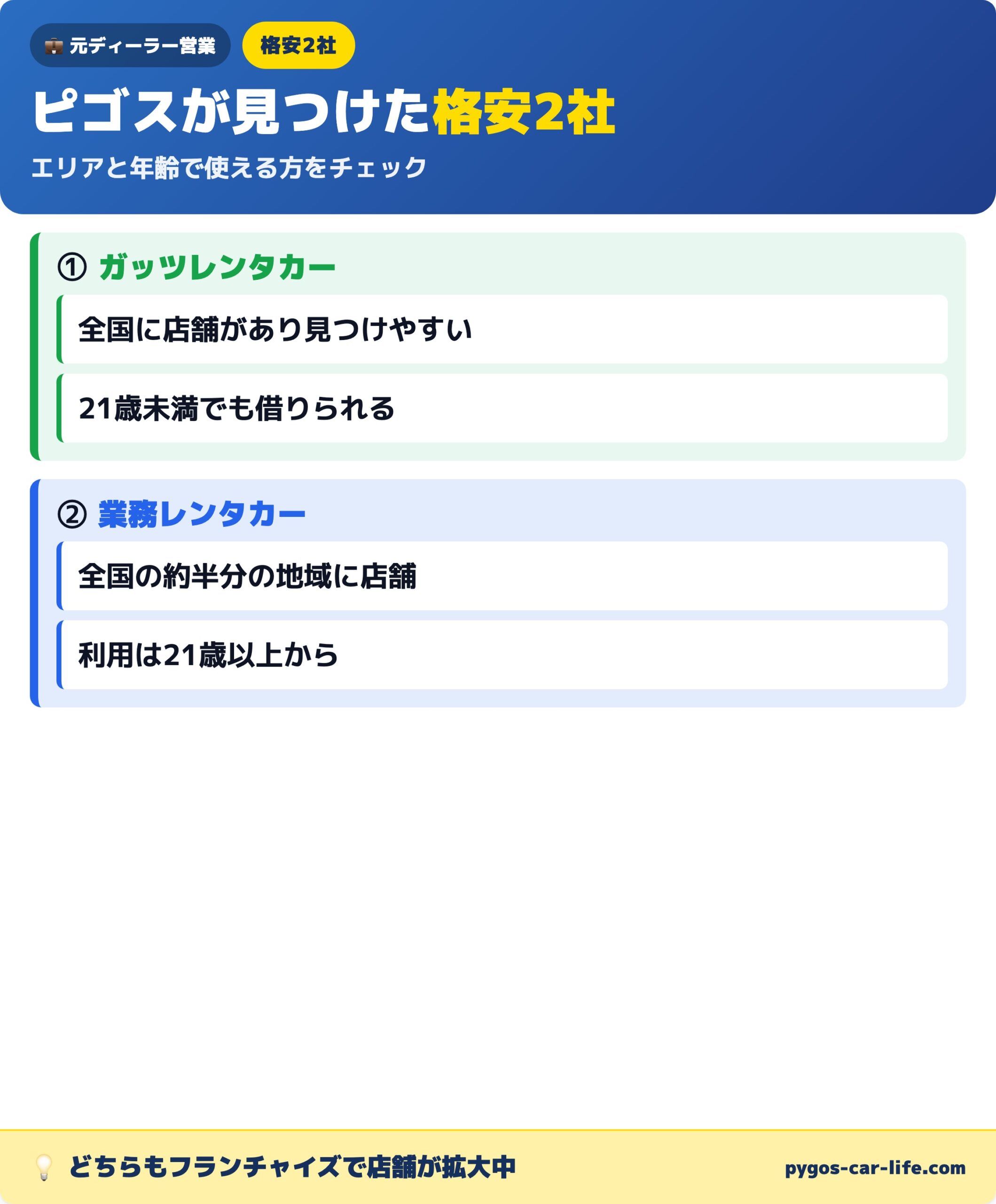 格安レンタカー2社の比較 ガッツレンタカーと業務レンタカー