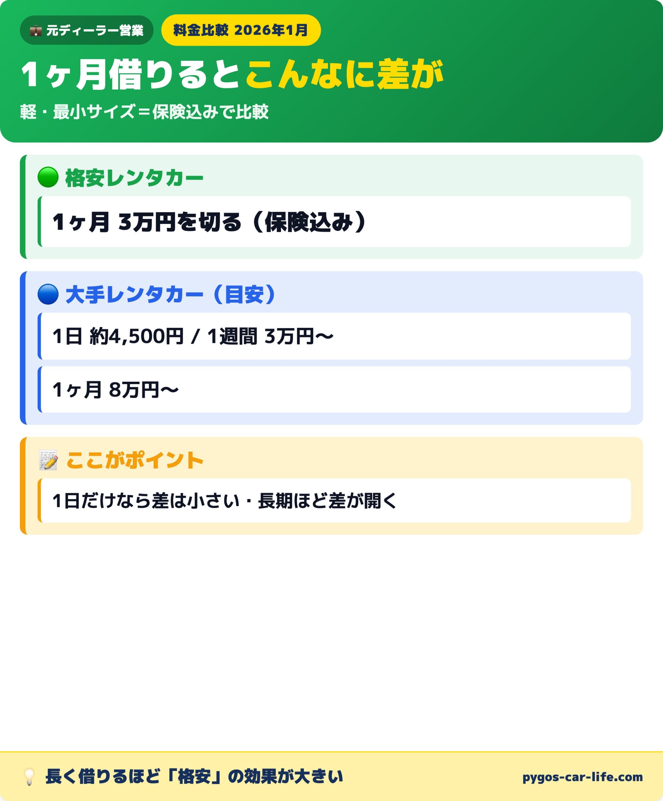 格安レンタカーと大手レンタカーの料金比較 1ヶ月で大きな差