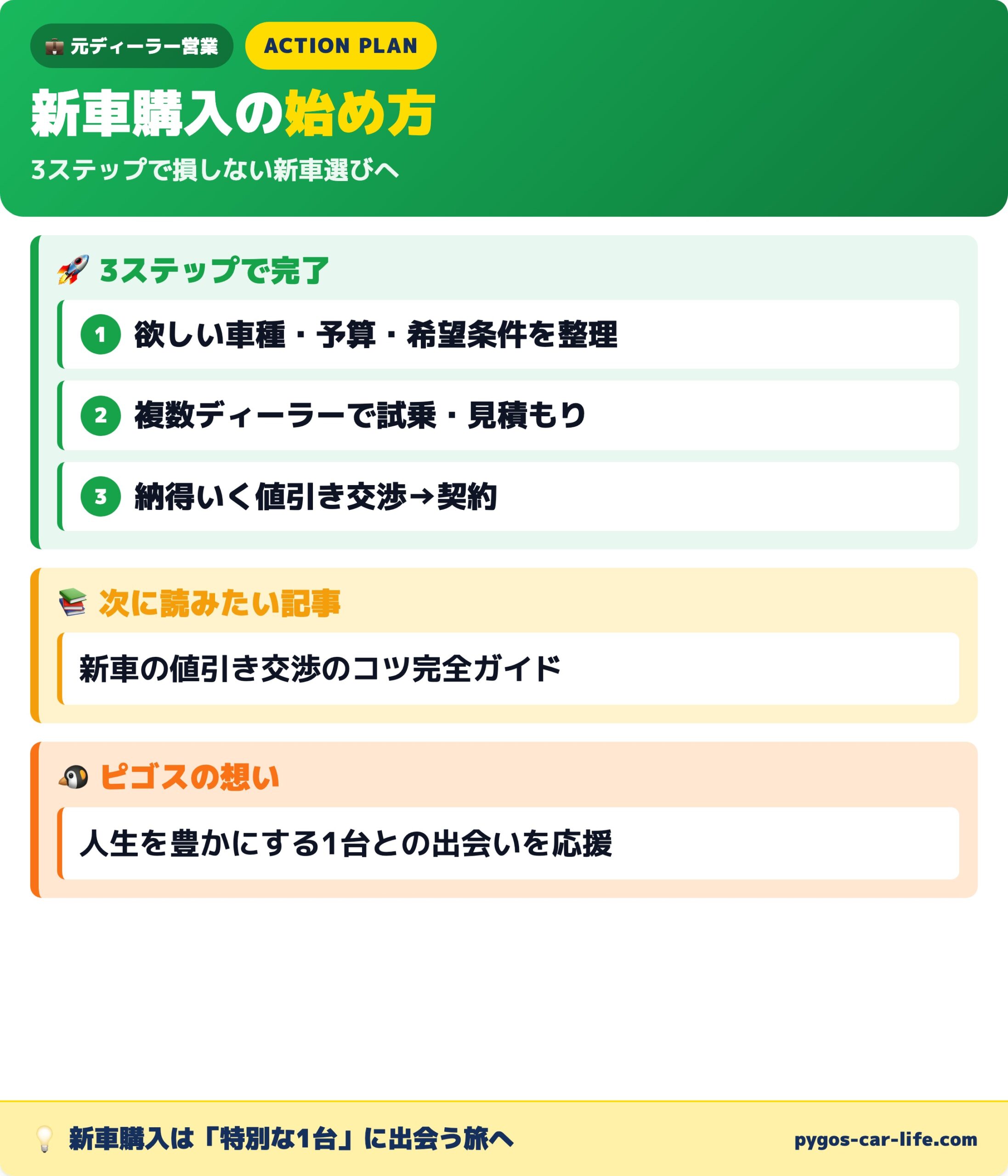 新車購入アクションプラン 3ステップ