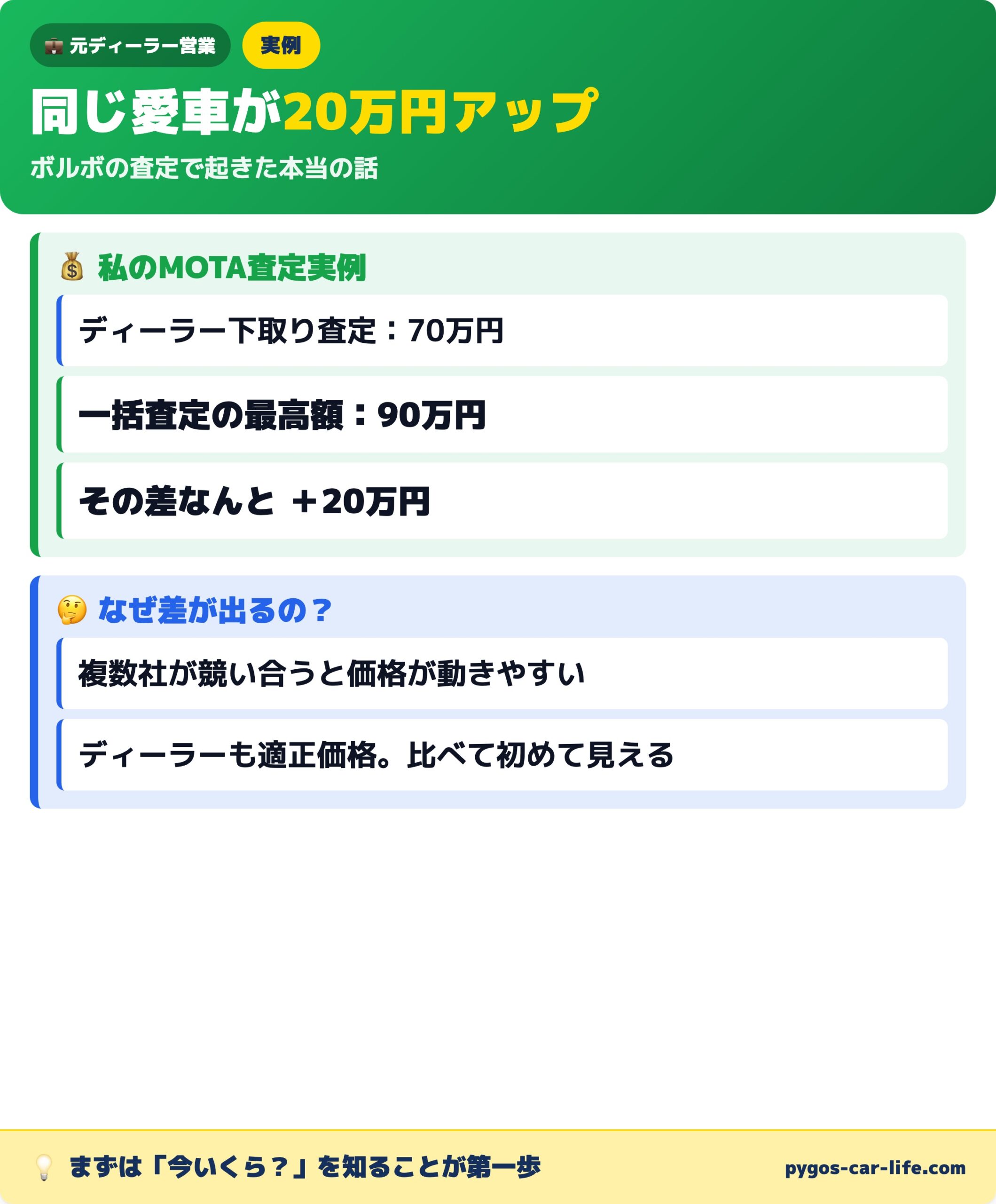 ボルボの査定実例 ディーラー下取り70万円が一括査定で90万円にアップ