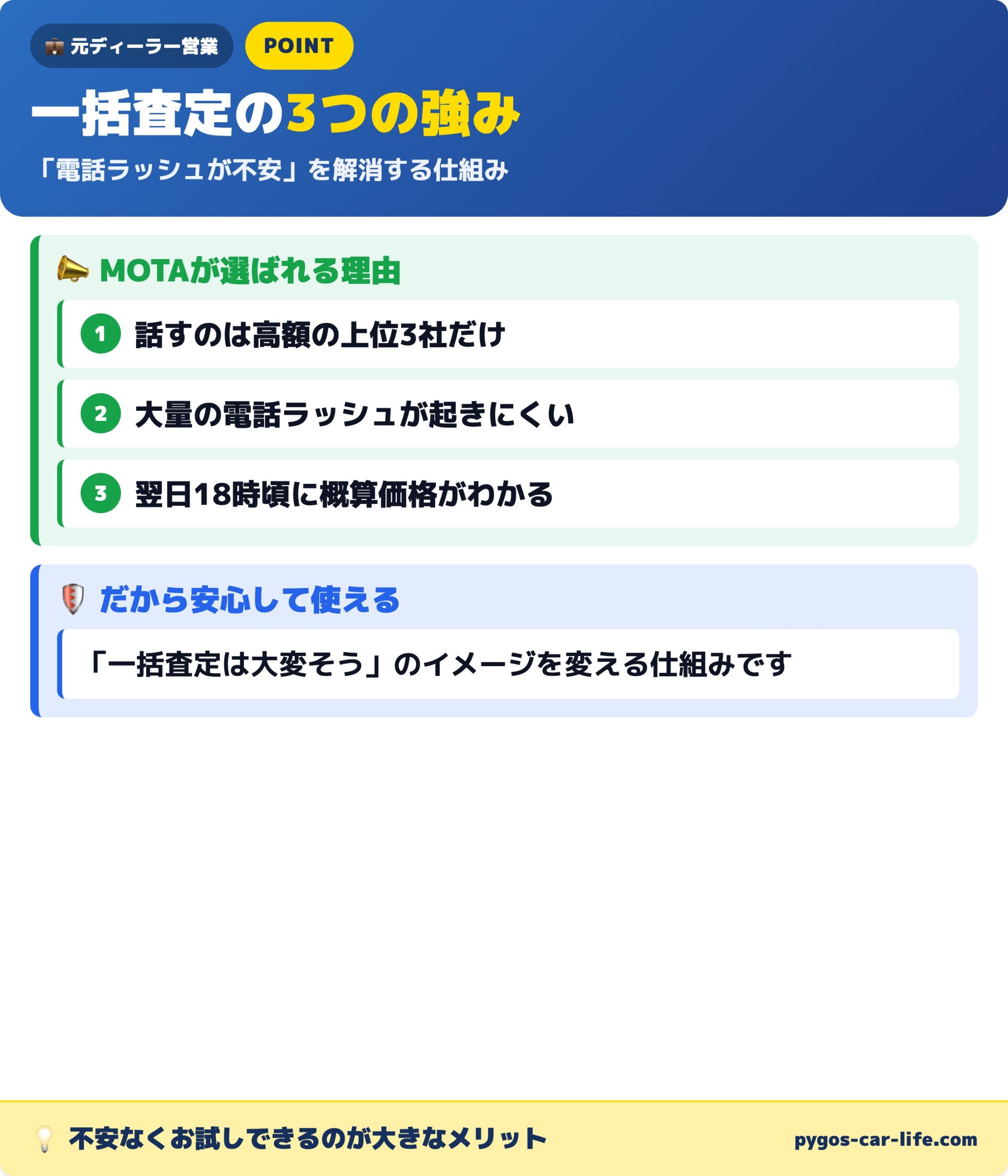 MOTA一括査定の3つの強み 上位3社のみ・電話ラッシュ回避・翌日18時に概算