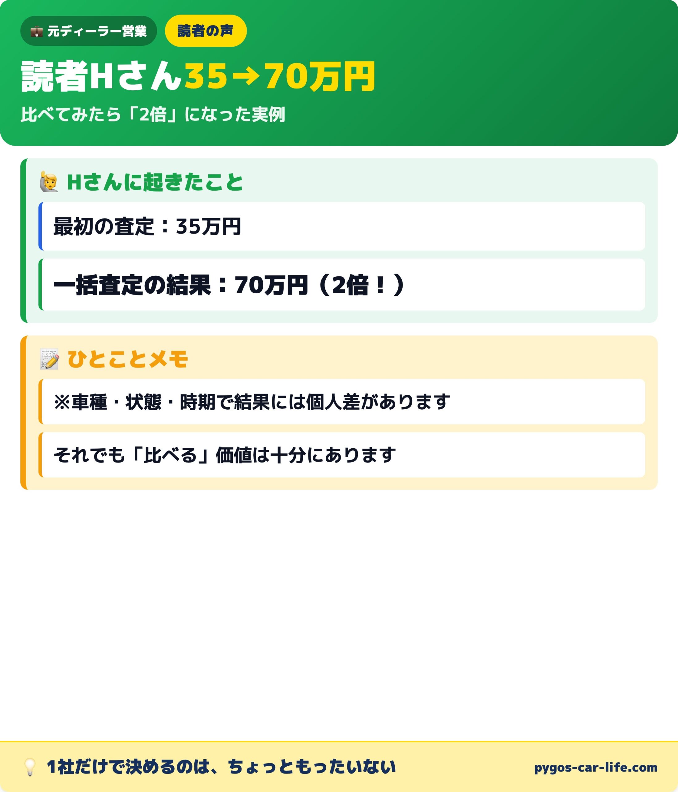 読者Hさんの体験 査定35万円が一括査定で70万円に倍増