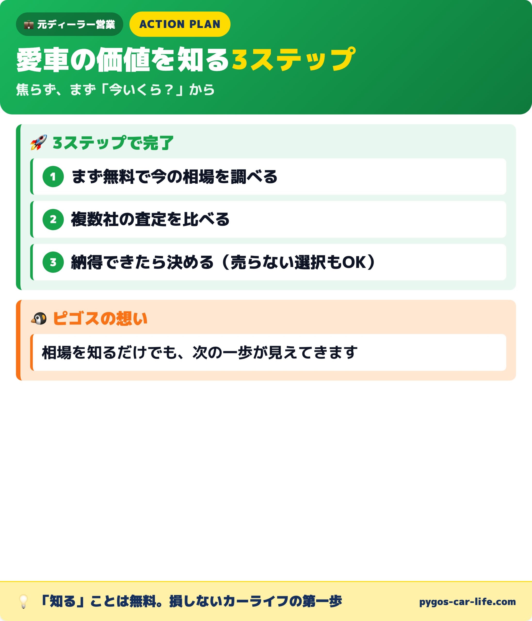 愛車の価値を知る3ステップ 相場を調べて複数社で比較