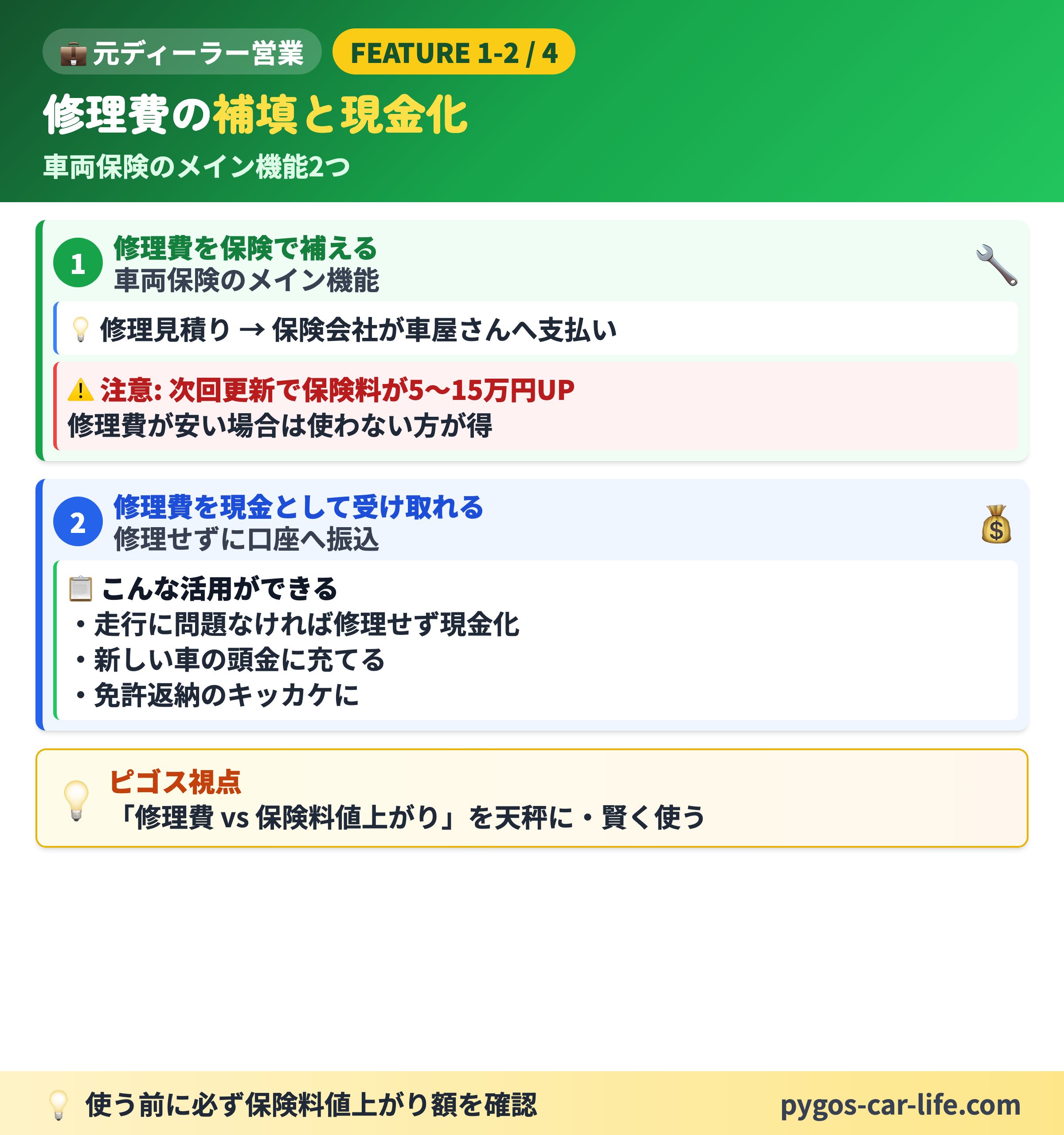 【車両保険の基本】 5/6枚目 加入時の2つの悩みポイント - 補償範囲と自己負担額の選択 - ぺんぎんカーライフ