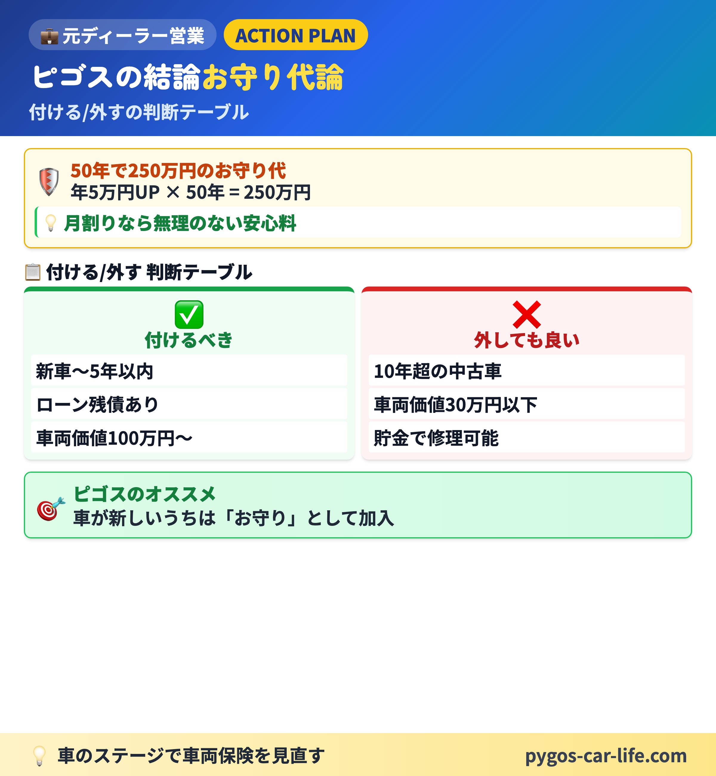【車両保険の基本】 1/6枚目 車両保険はデザート - 必須3補償がメイン・車両保険は+αの安心 - ぺんぎんカーライフ