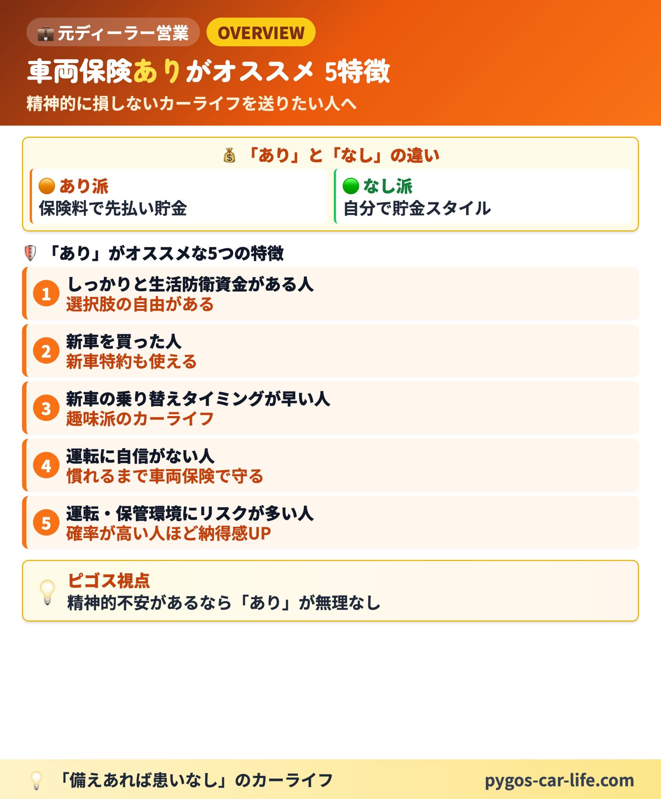 【車両保険オススメ】 6/6枚目 あり/なし判断フロー - 4つのチェックポイント - ぺんぎんカーライフ