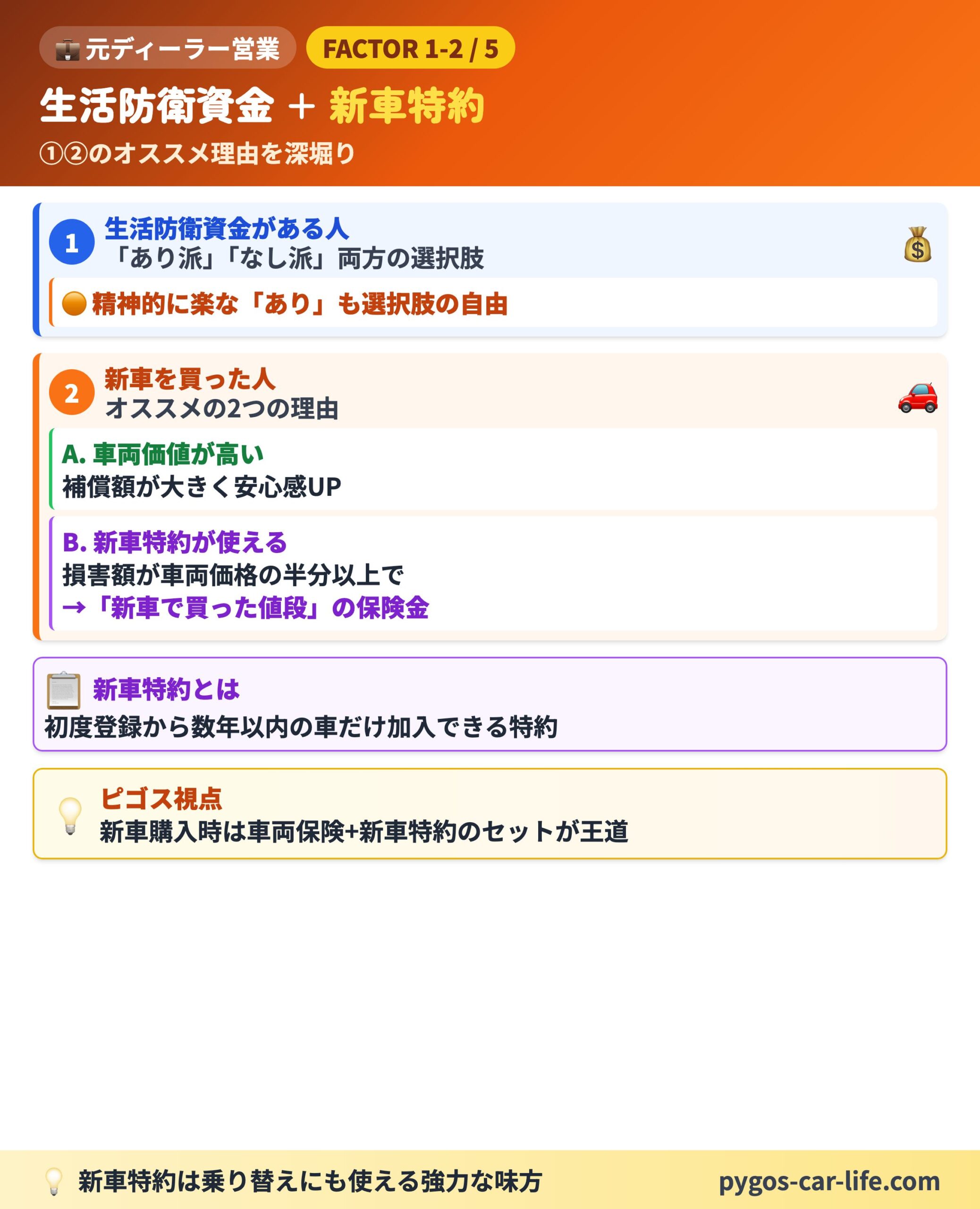 【車両保険オススメ】 5/6枚目 ピゴスのリアル視点 - 精神的に損しないカーライフ - ぺんぎんカーライフ