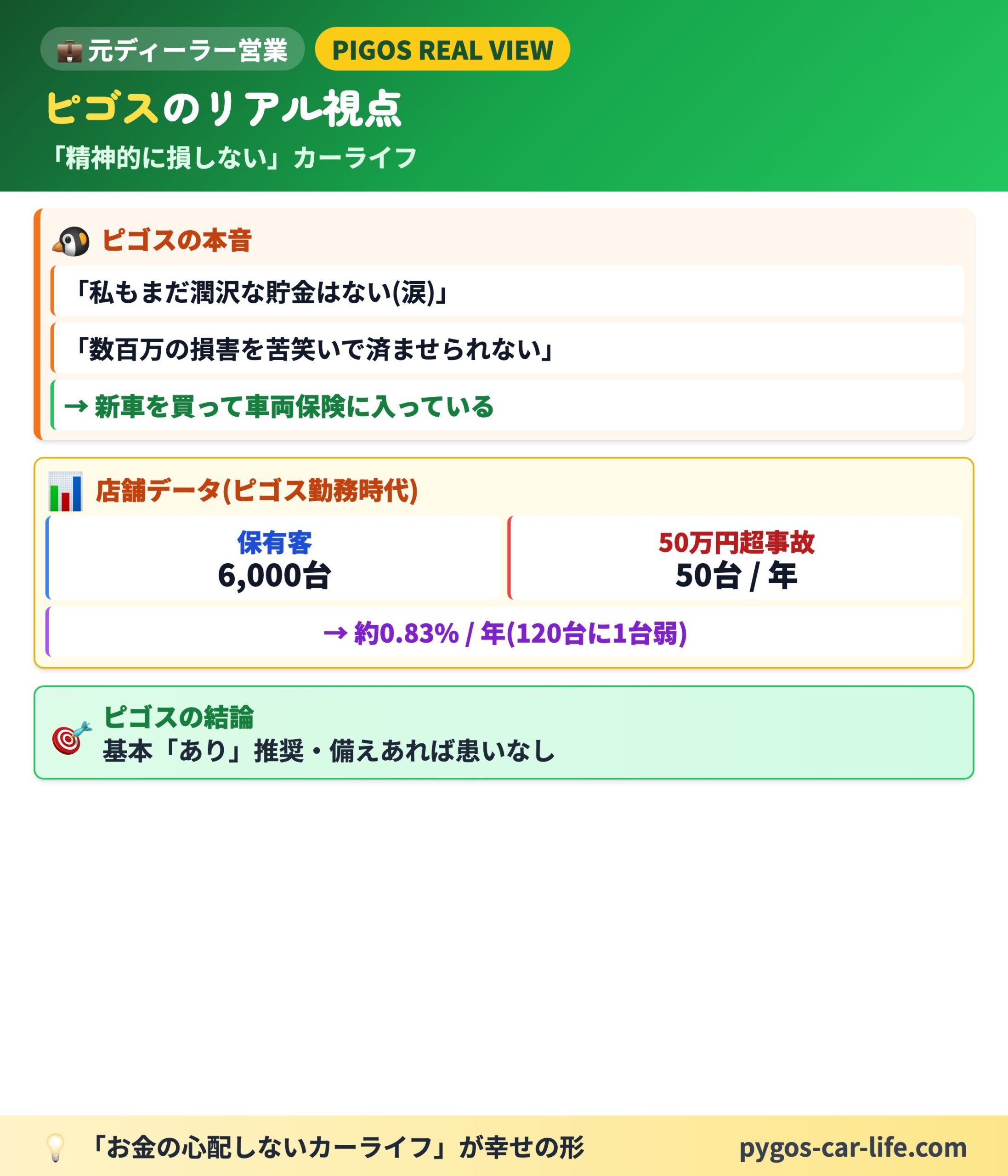 【車両保険オススメ】 2/6枚目 生活防衛資金 + 新車特約 - ①②のオススメ理由を深堀り - ぺんぎんカーライフ