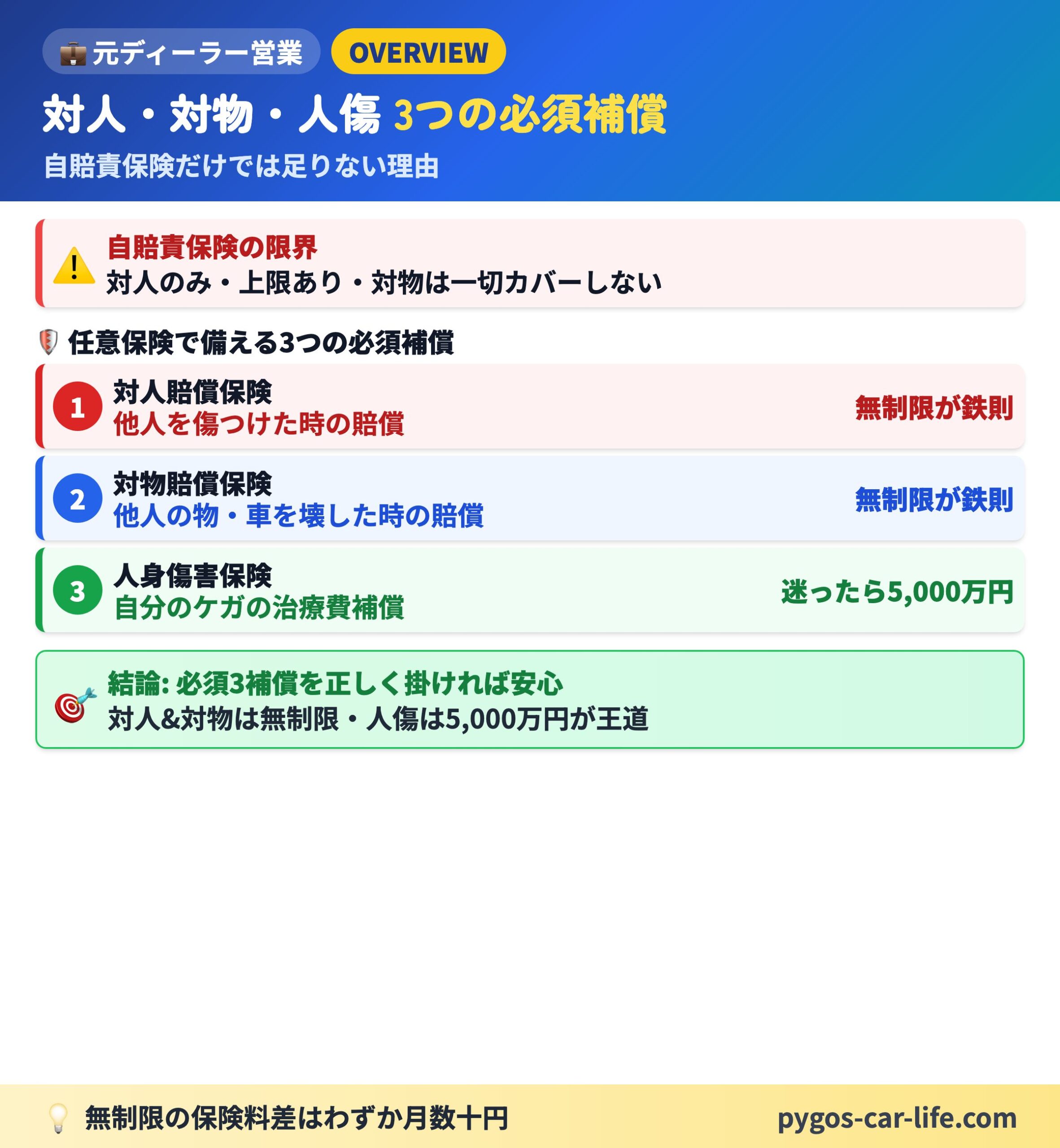 【対人対物保険】 6/6枚目 今すぐ保険証券をチェック - 必須3補償が正しく掛かっているか確認 - ぺんぎんカーライフ