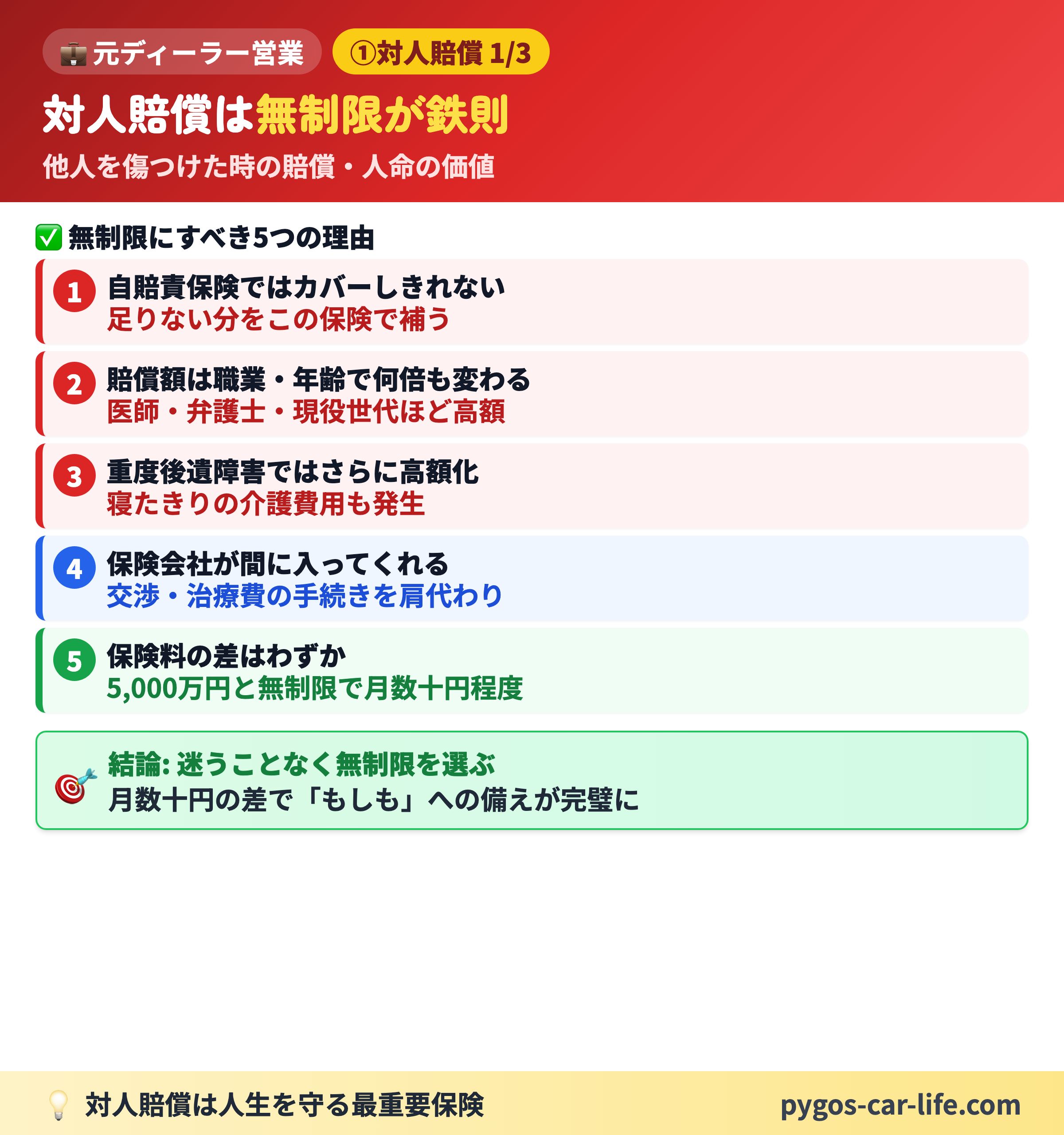 【対人対物保険】 5/6枚目 必須3補償の早見表 - 対人・対物・人傷を1枚で整理 - ぺんぎんカーライフ