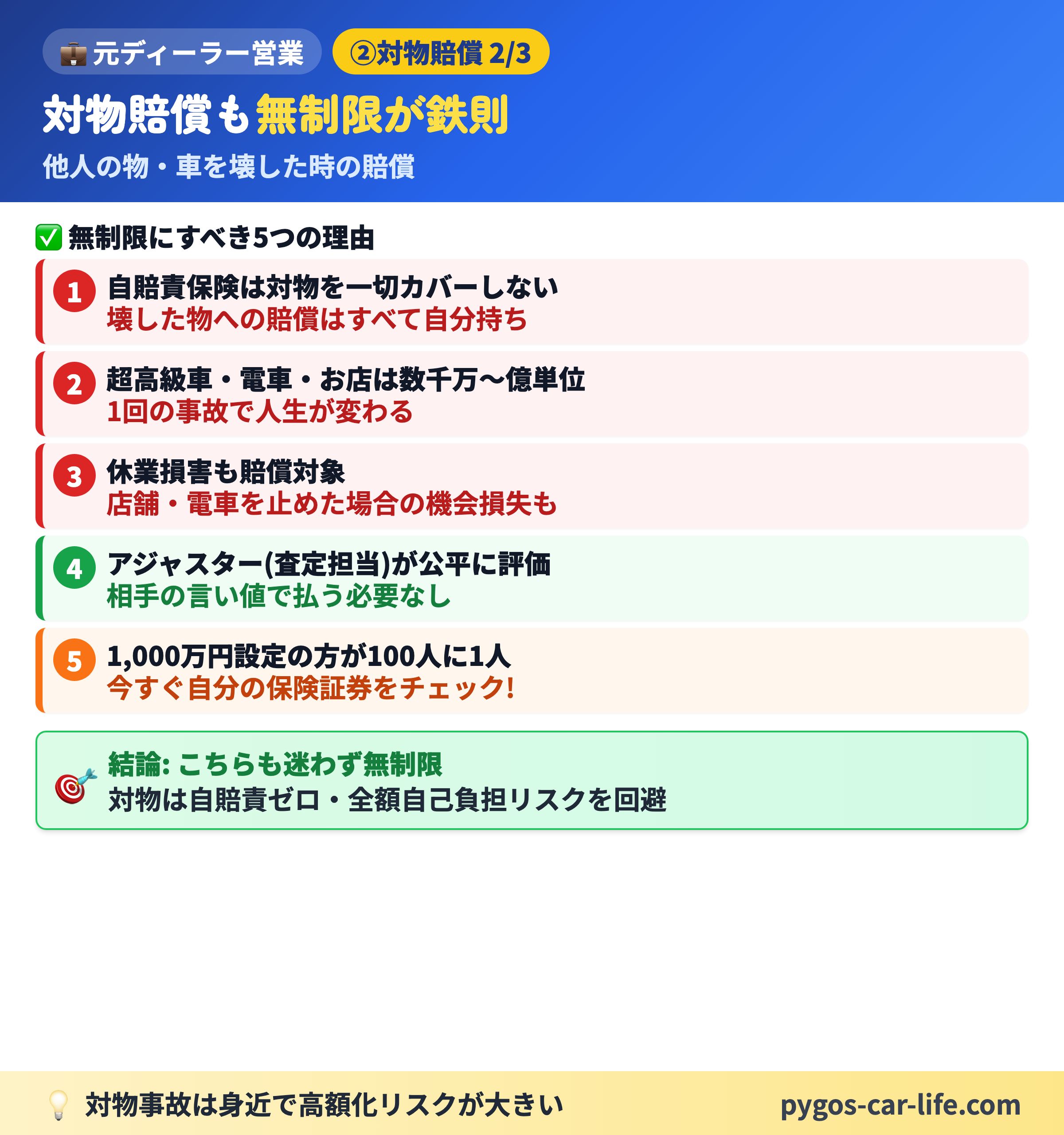 【対人対物保険】 4/6枚目 人身傷害は迷ったら5000万円 - 自分のケガ・単独事故の治療費補償 - ぺんぎんカーライフ