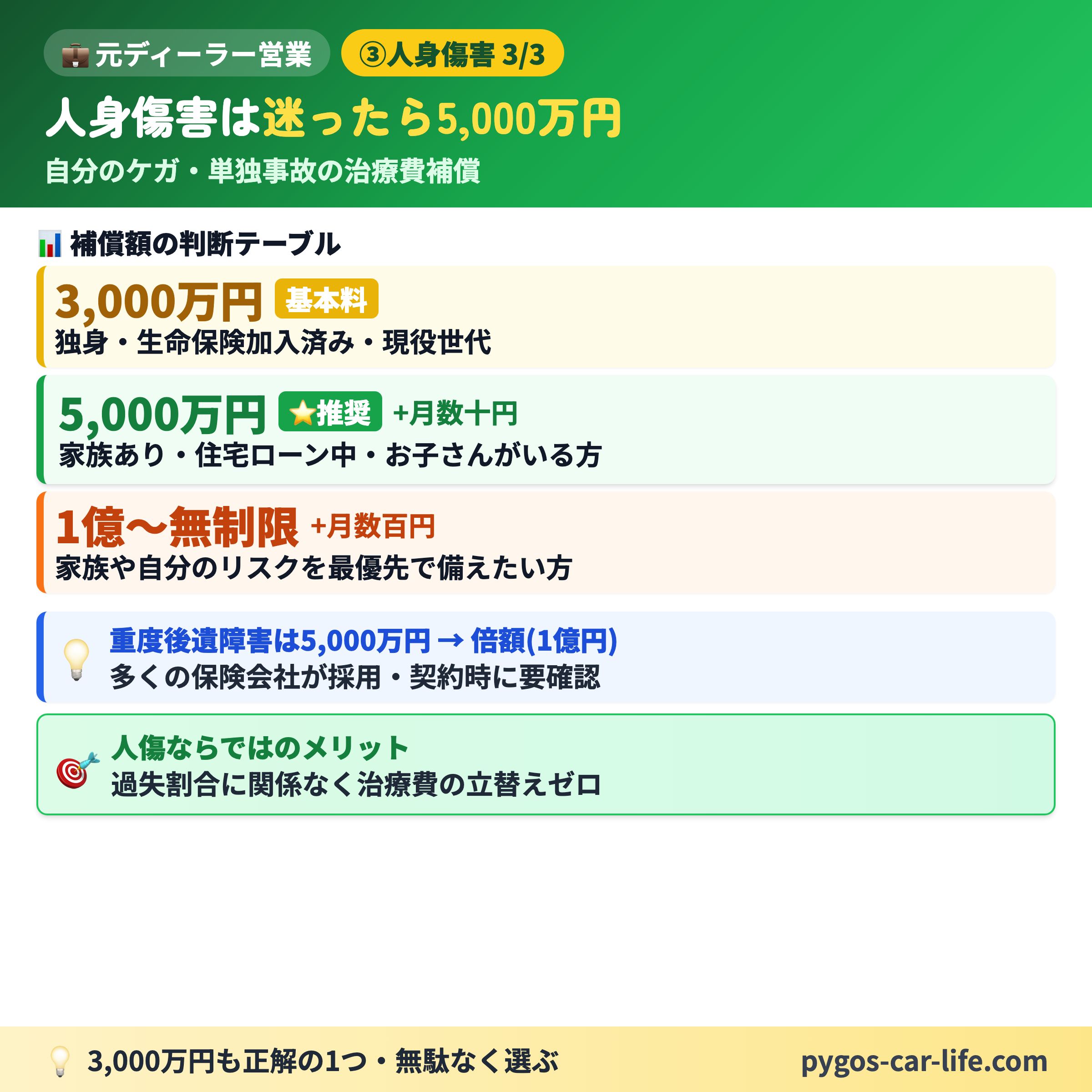 【対人対物保険】 3/6枚目 対物賠償も無制限が鉄則 - 他人の物・車を壊した時の賠償 - ぺんぎんカーライフ