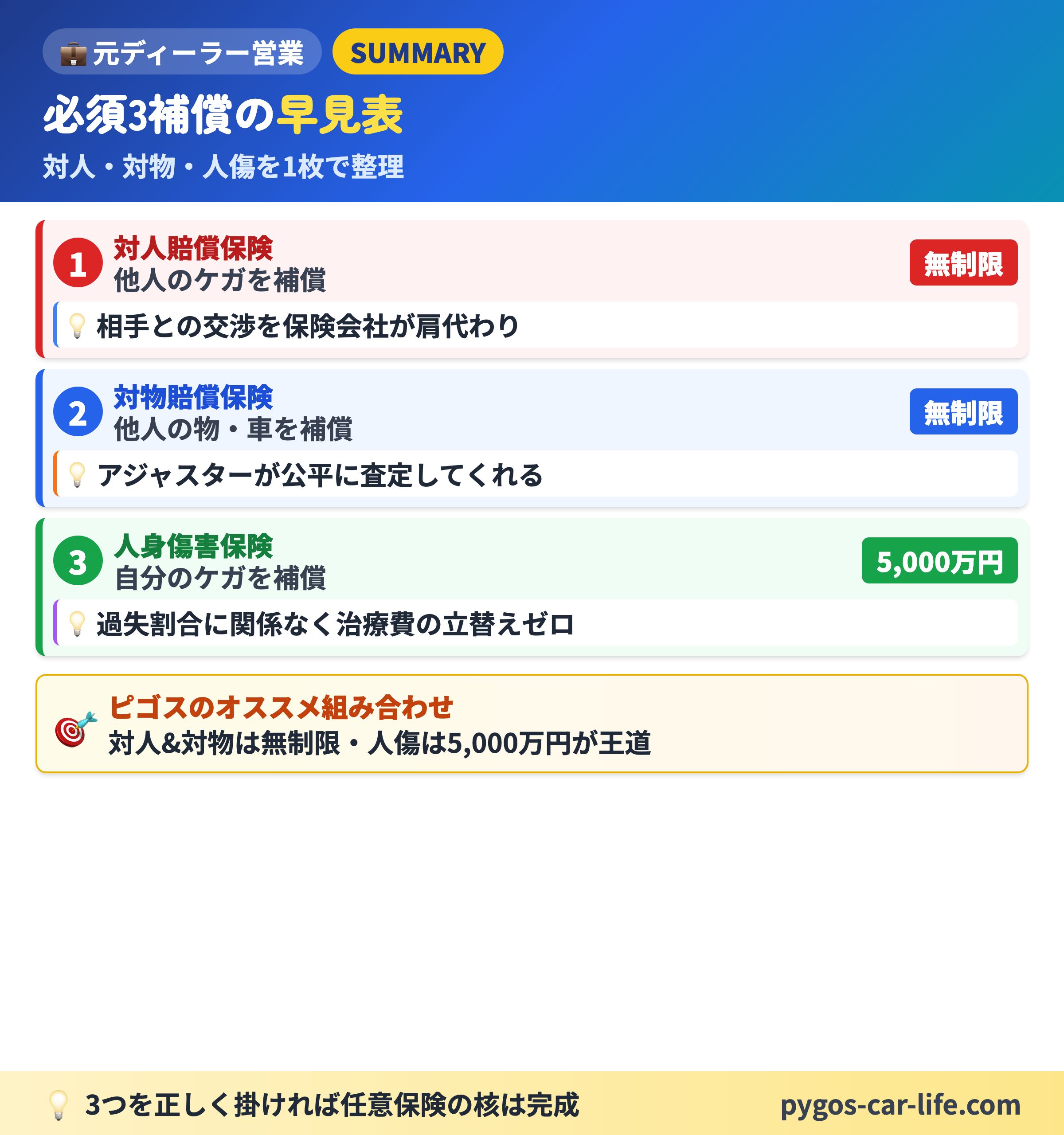 【対人対物保険】 2/6枚目 対人賠償は無制限が鉄則 - 他人を傷つけた時の賠償・人命の価値 - ぺんぎんカーライフ