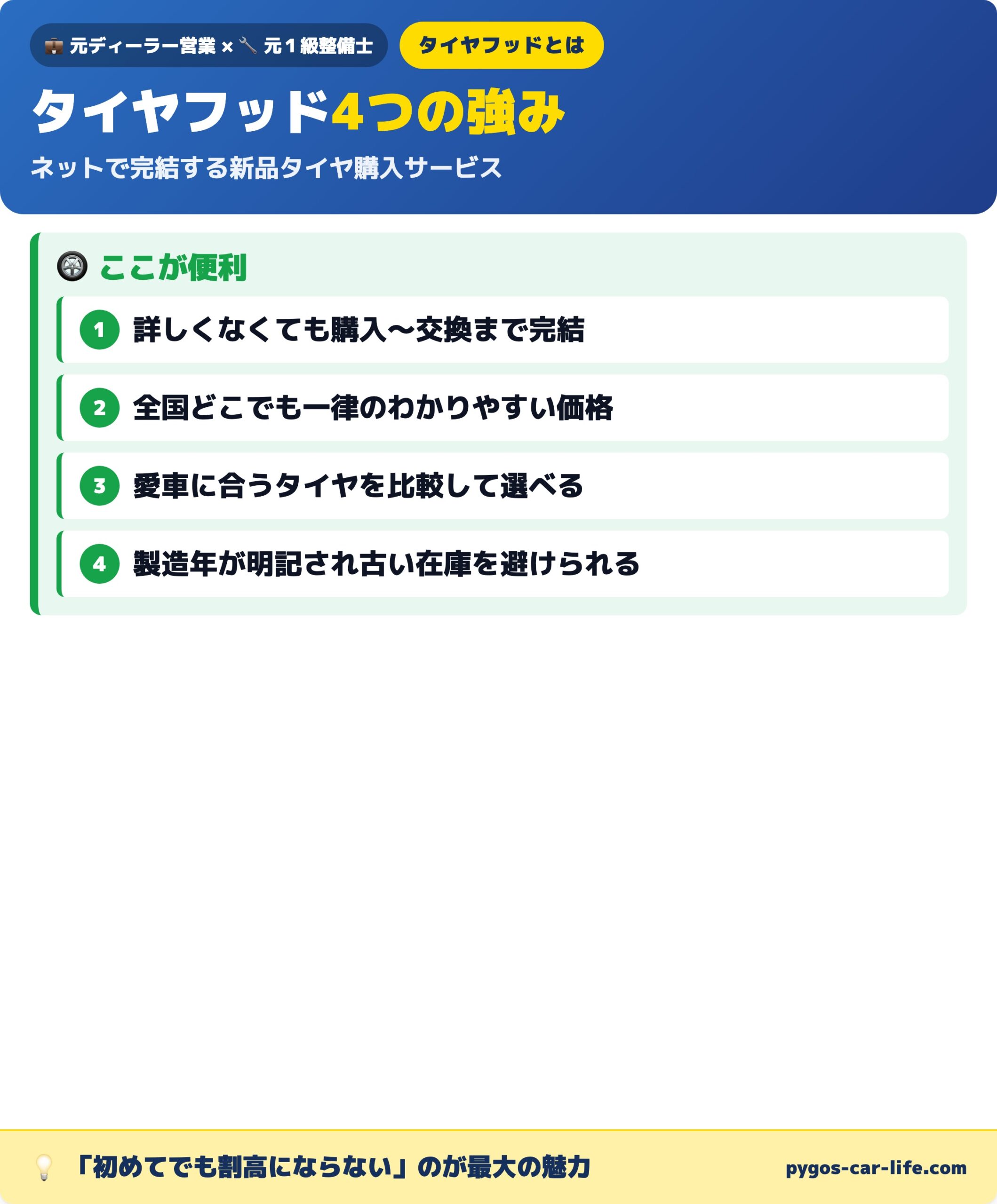 タイヤフッドの4つの強み 詳しくなくても完結・全国一律価格・比較できる・製造年明記