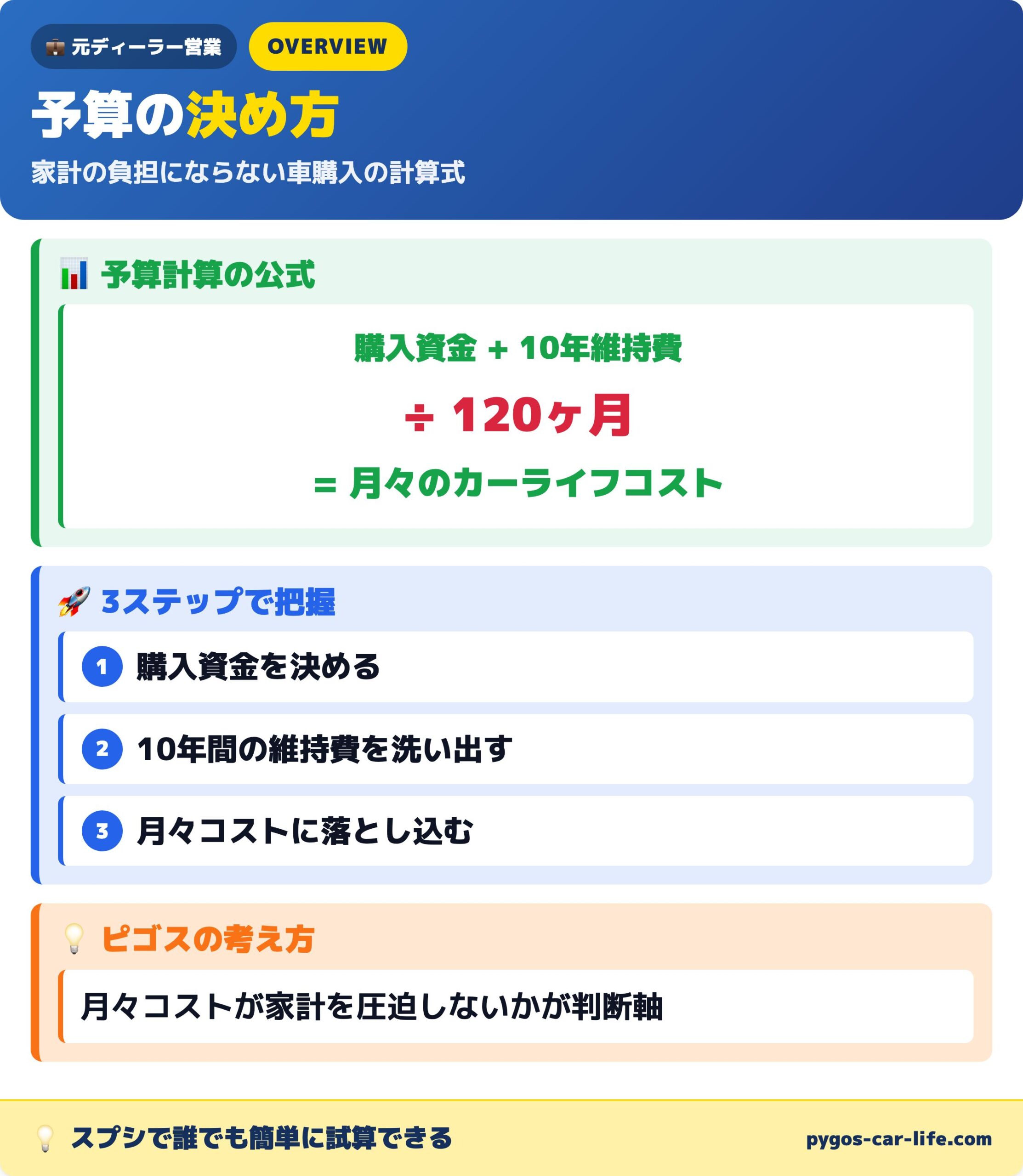 予算の決め方｜全体マップ