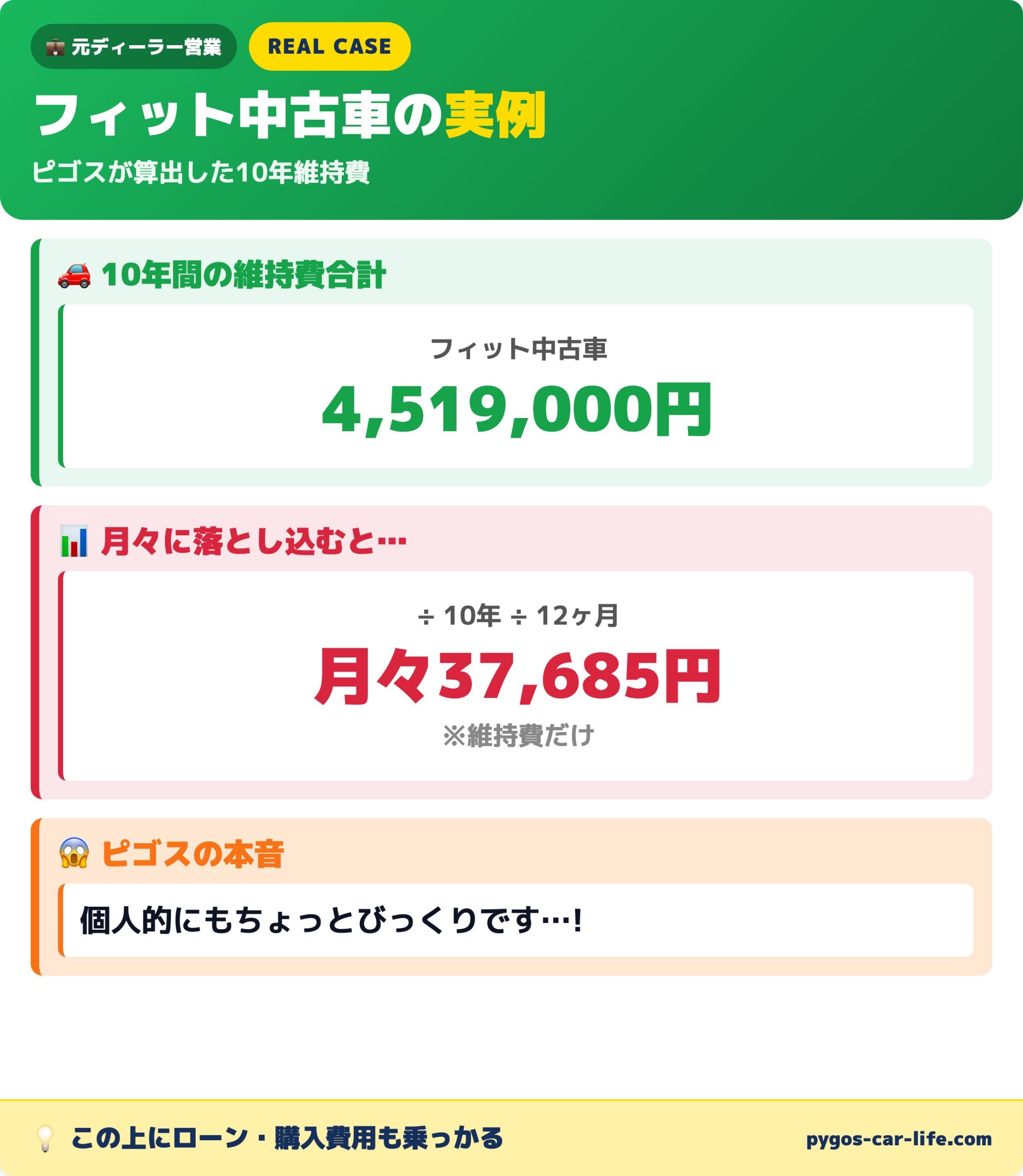 フィット中古車実例｜10年4,519,000円・月37,685円