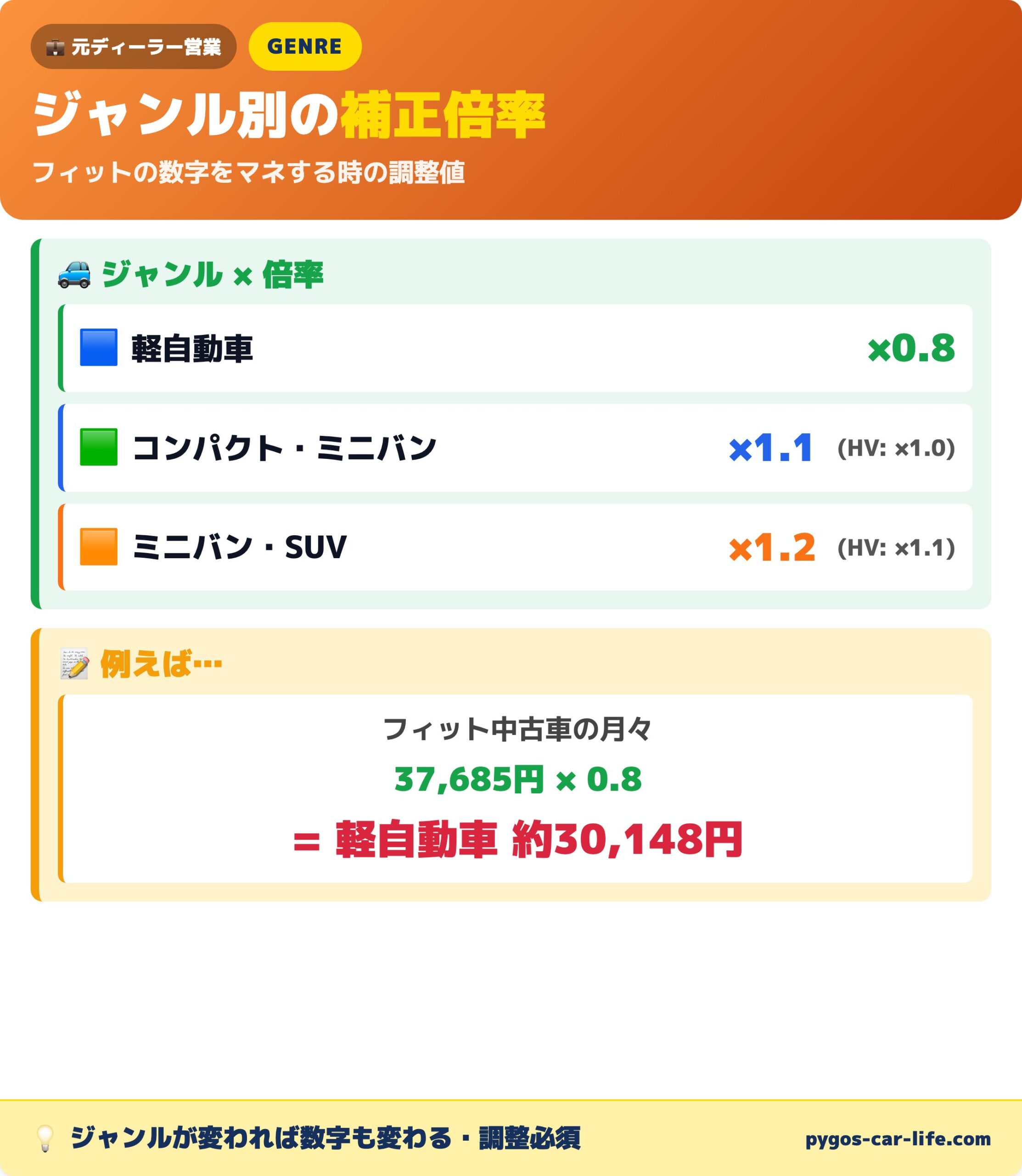 ジャンル別補正倍率｜軽×0.8/コンパクト×1.1/SUV×1.2