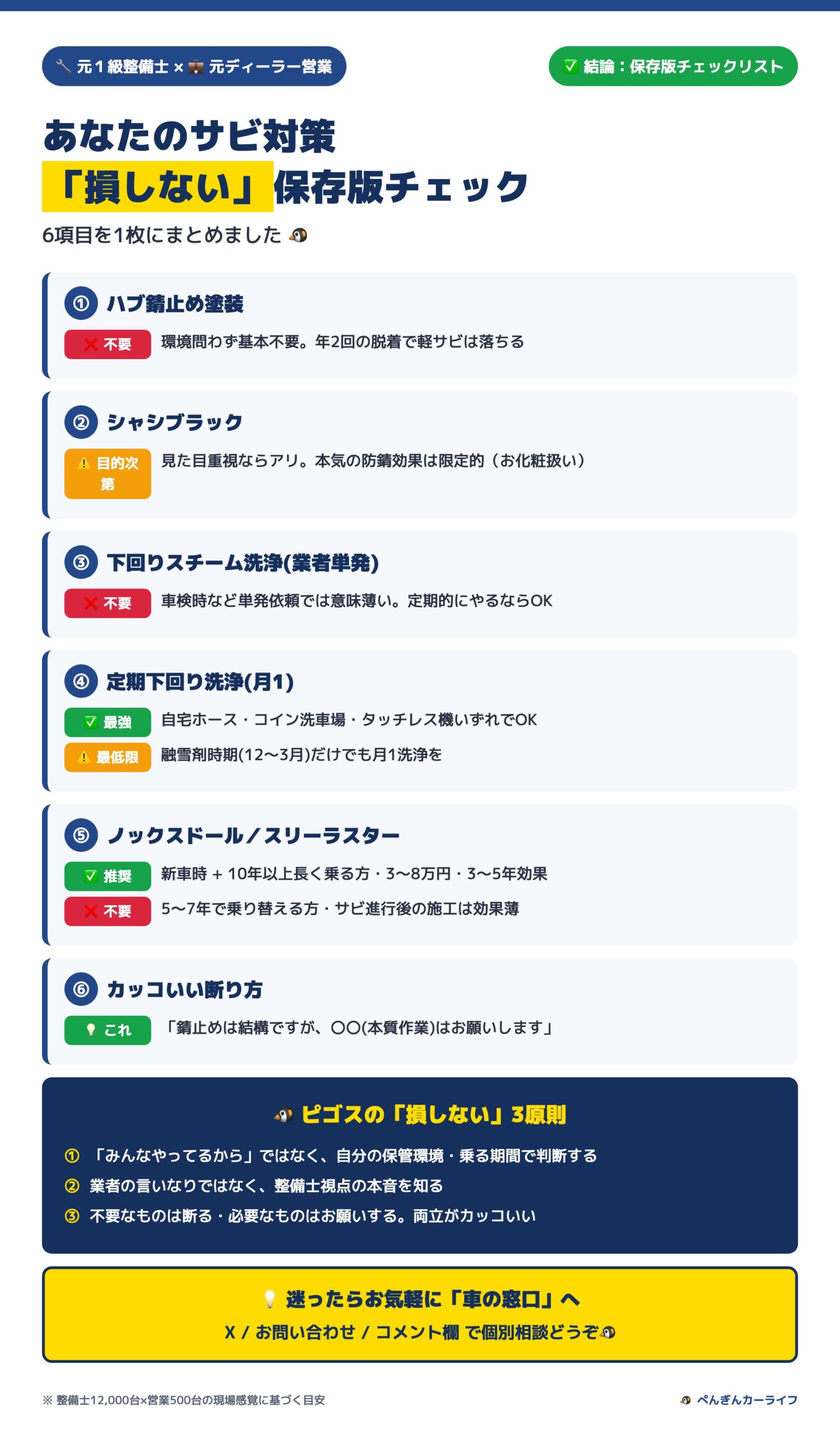 あなたのサビ対策「損しない」保存版チェックリスト 6/6 - ぺんぎんカーライフ