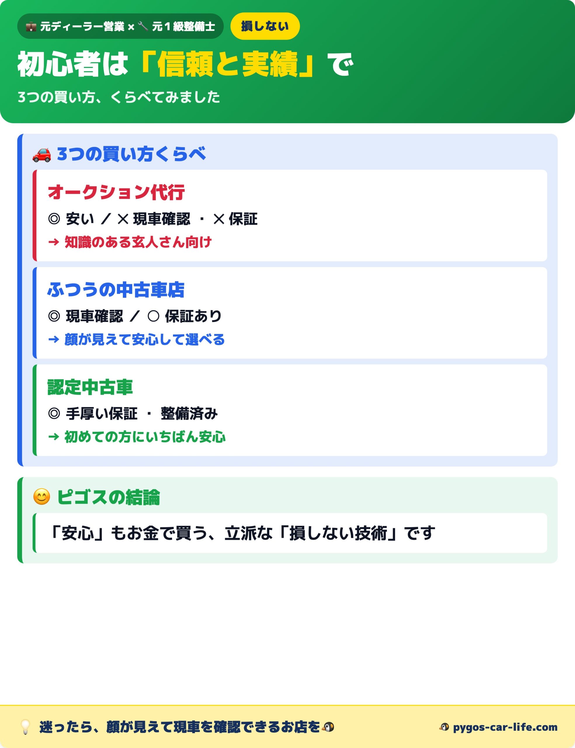 中古車の3つの買い方くらべ(オークション代行・ふつうの中古車店・認定中古車)
