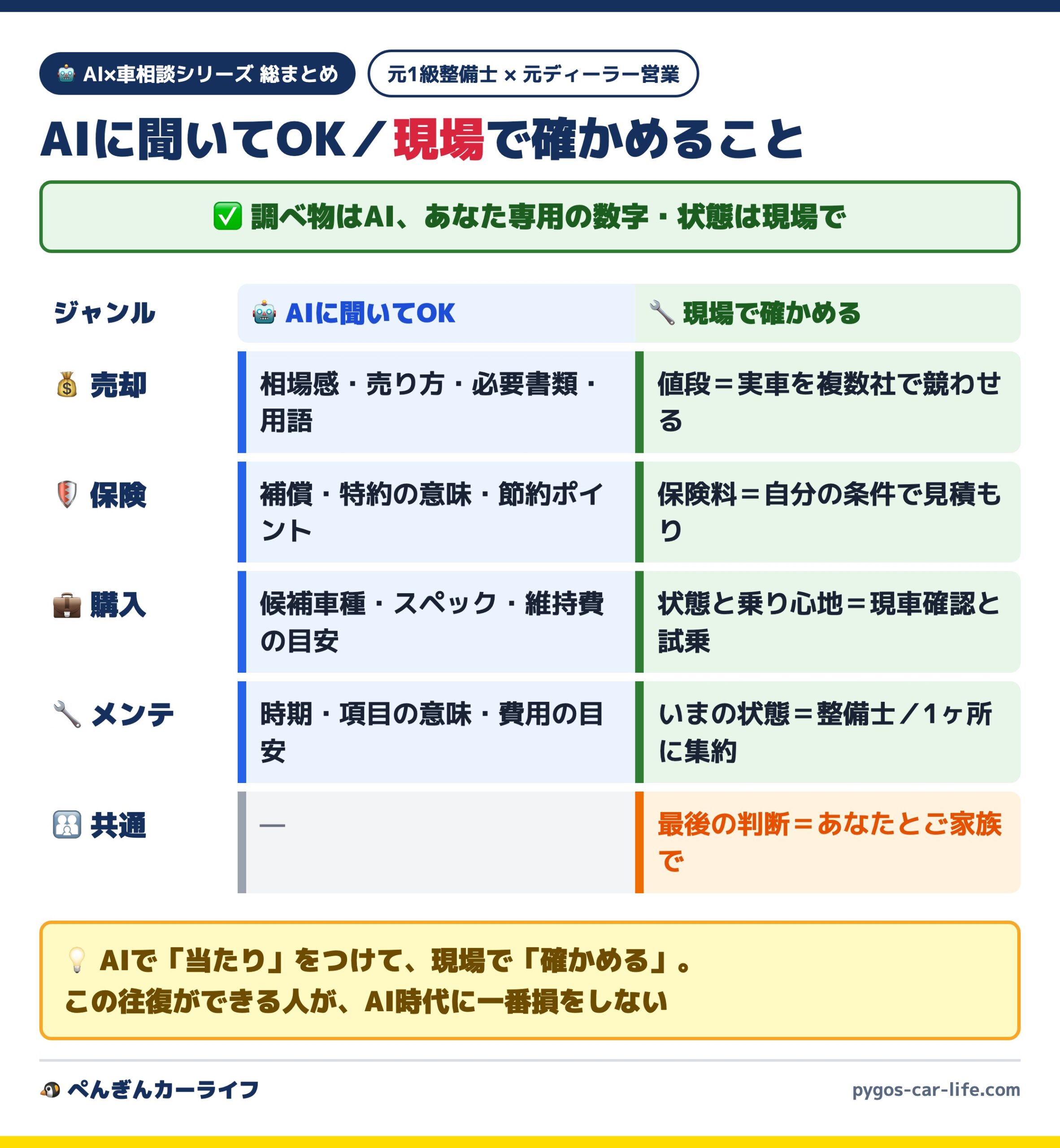 AI×車相談 使い分け総表（売却・保険・購入・メンテで、AIに聞いてOKなことと現場で確かめること）