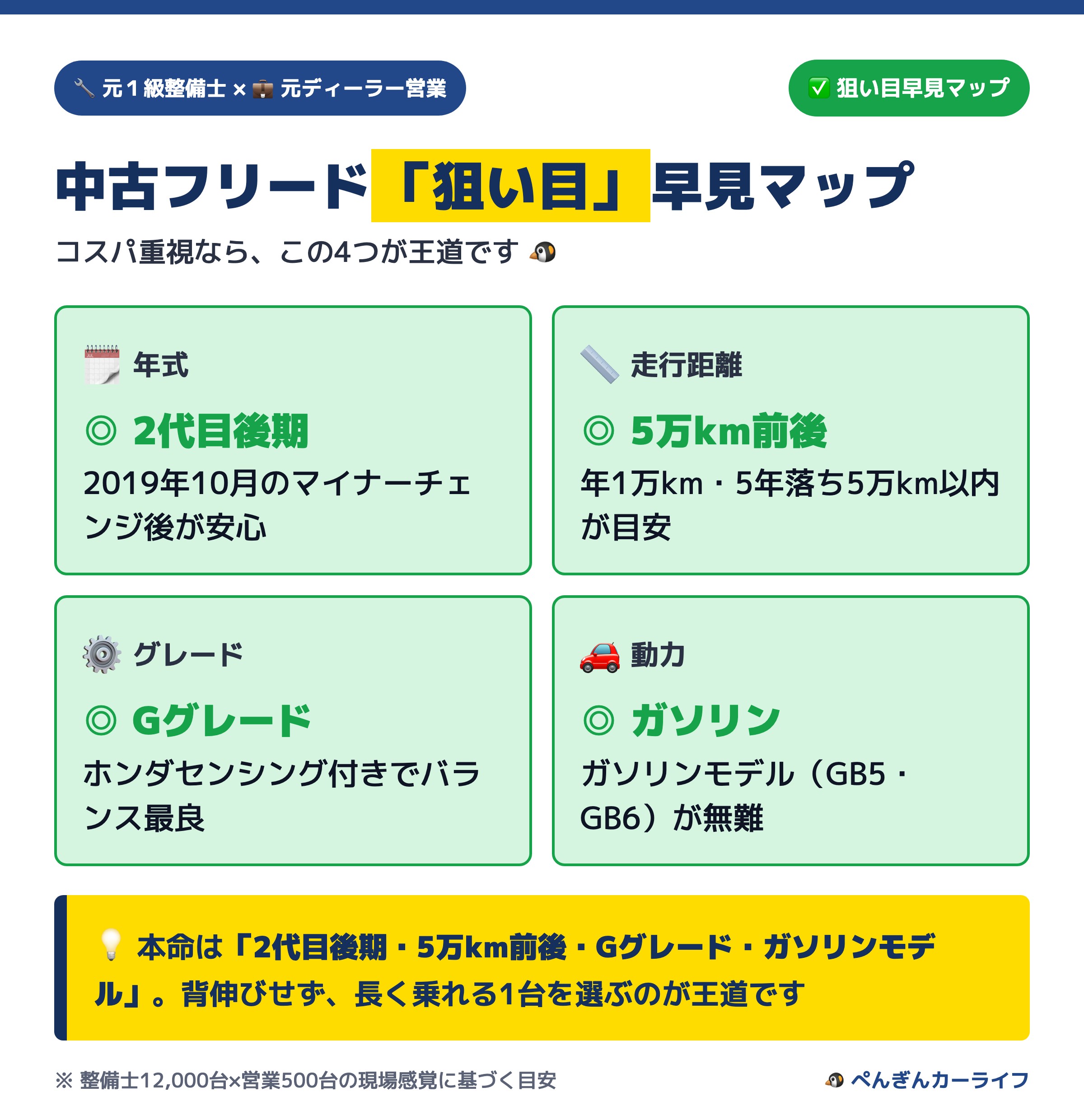 中古フリードの狙い目早見マップ 年式・走行距離・グレード・動力