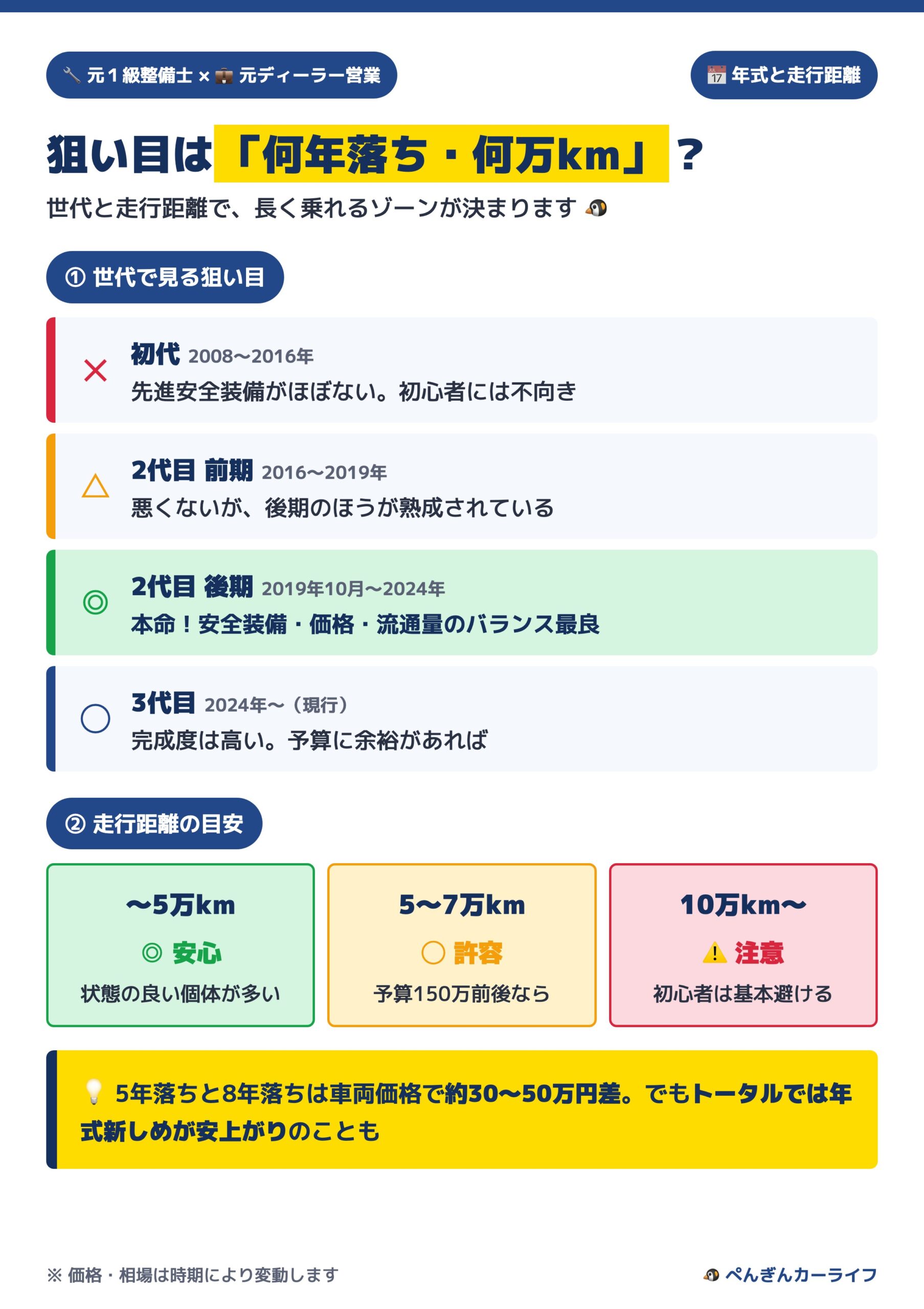 中古フリードの狙い目 年式と走行距離のゾーン