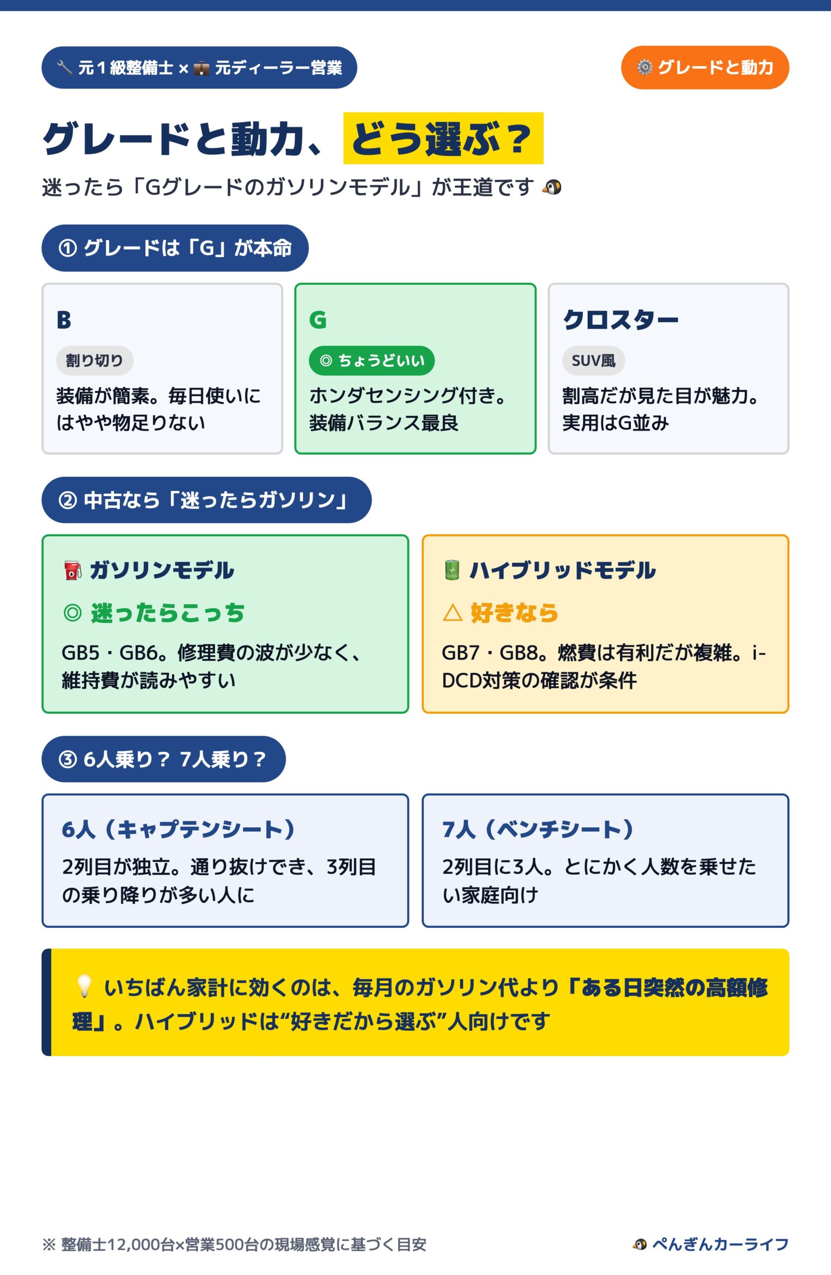 中古フリードのグレードと動力の選び方