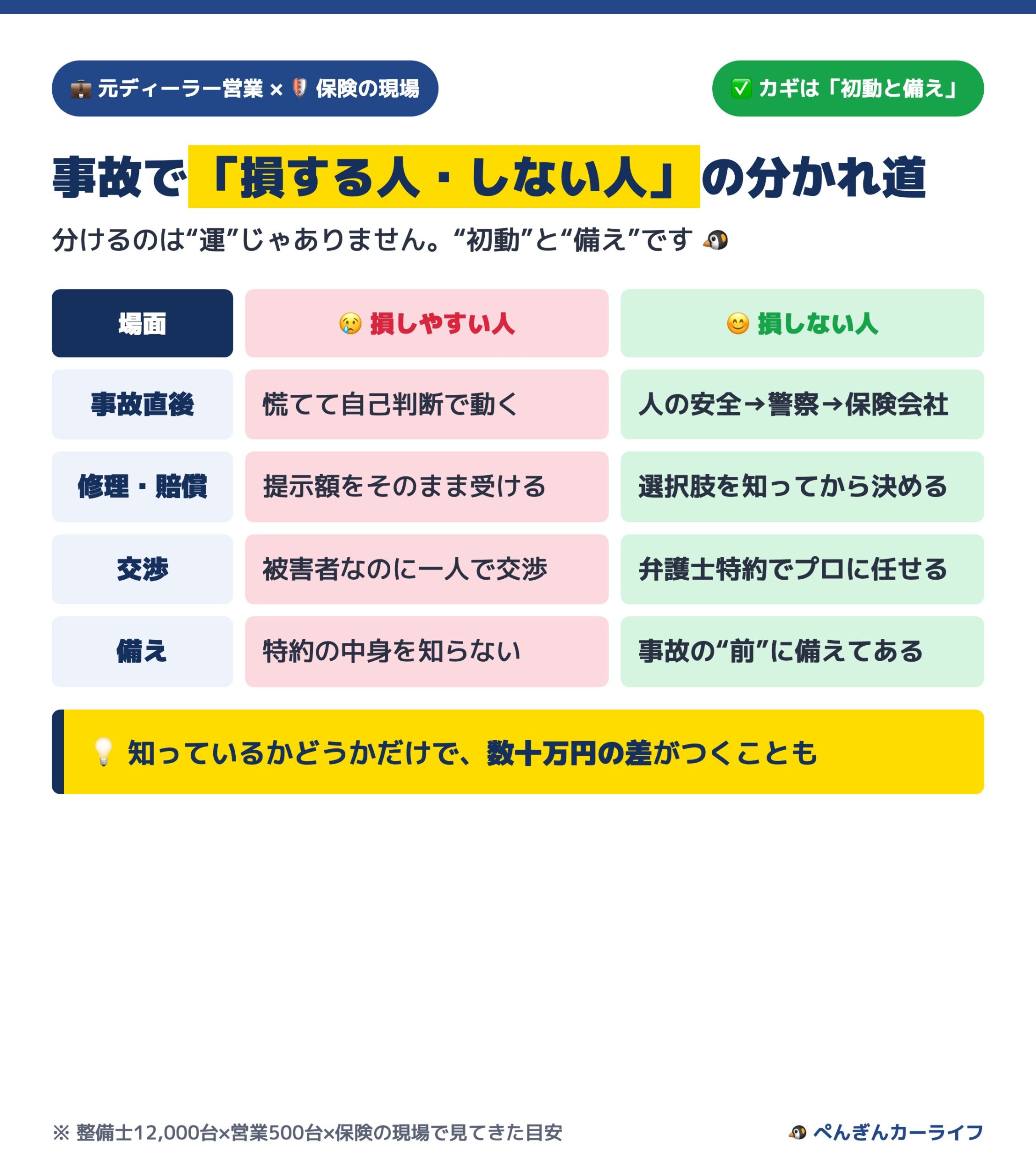 事故で損する人・しない人の分かれ道 4場面の対比表 - ぺんぎんカーライフ
