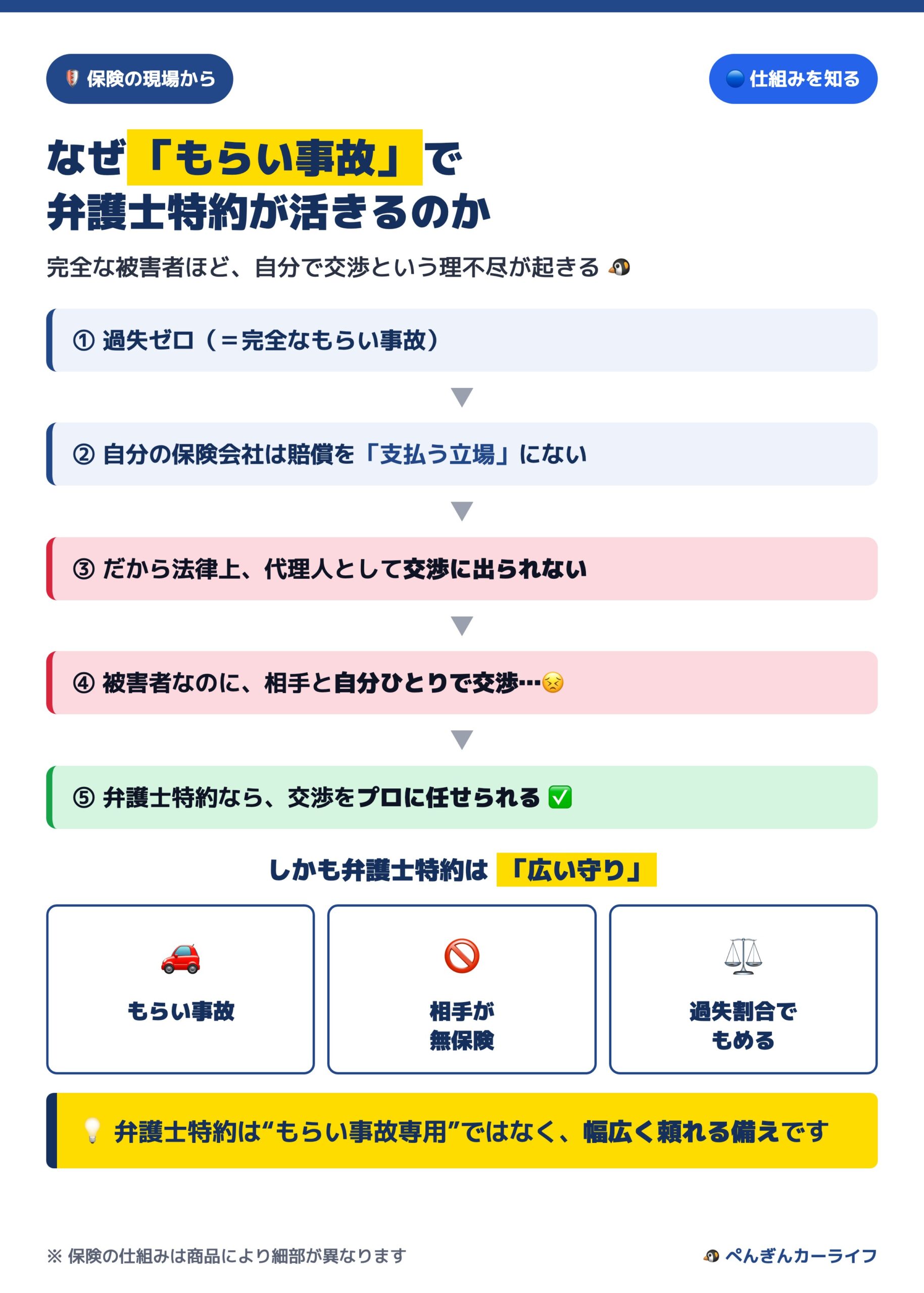 もらい事故で弁護士特約が活きる仕組み 過失ゼロと広い守り - ぺんぎんカーライフ