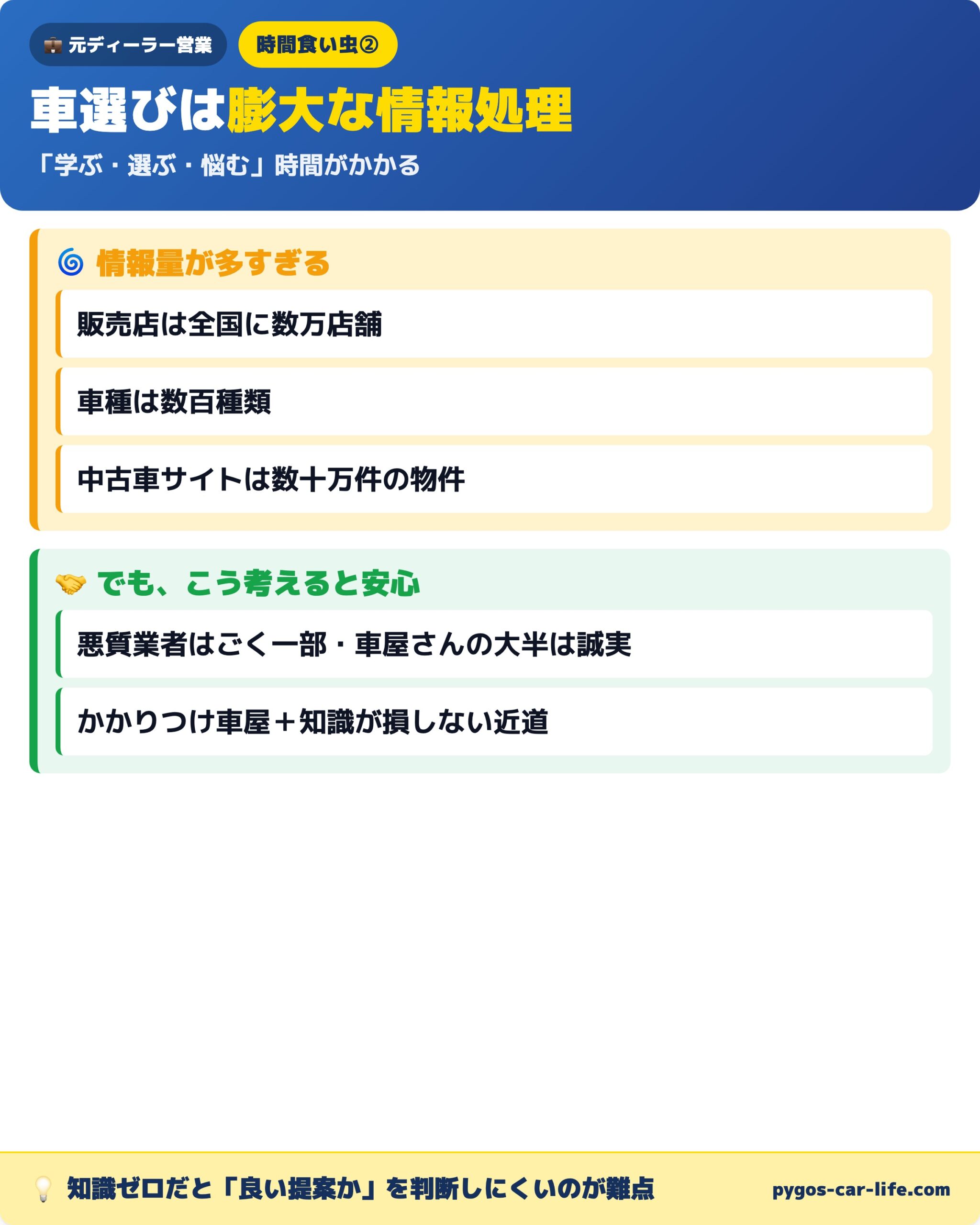 車選びは膨大な情報処理 数万店舗・数百車種・数十万件と悪質業者は一部の両論併記
