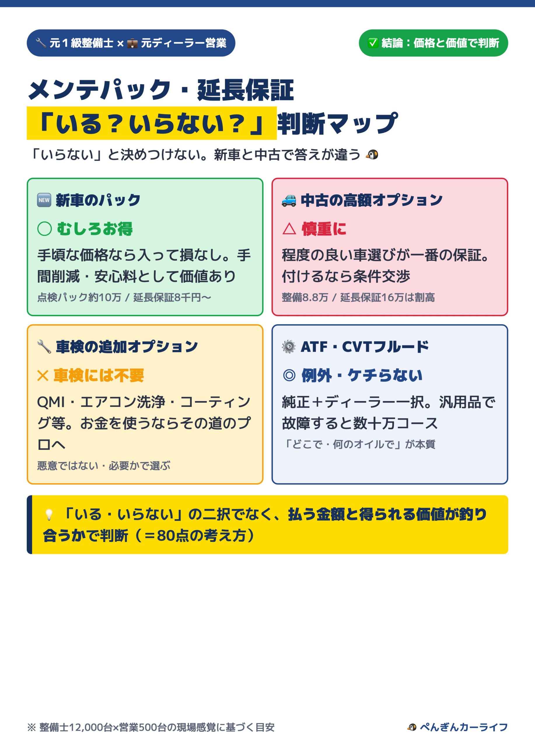 メンテパック・延長保証「いる?いらない?」判断マップ 価格と価値で判断 1/6 - ぺんぎんカーライフ