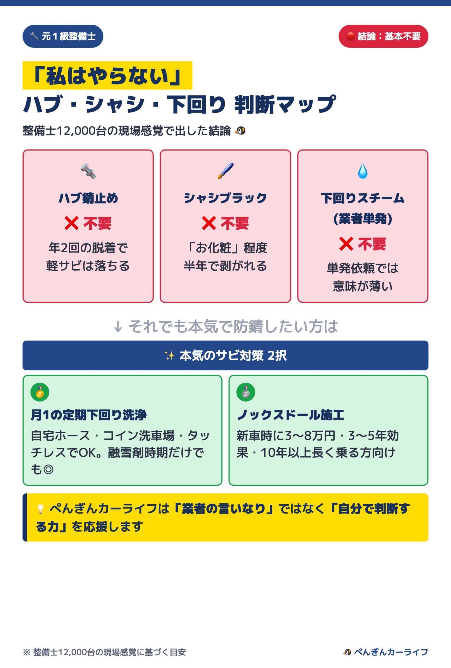 【整備士の本音】ハブ錆止め・シャシブラック・下回り防錆 「私はやらない」判断マップ 1/6 - ぺんぎんカーライフ