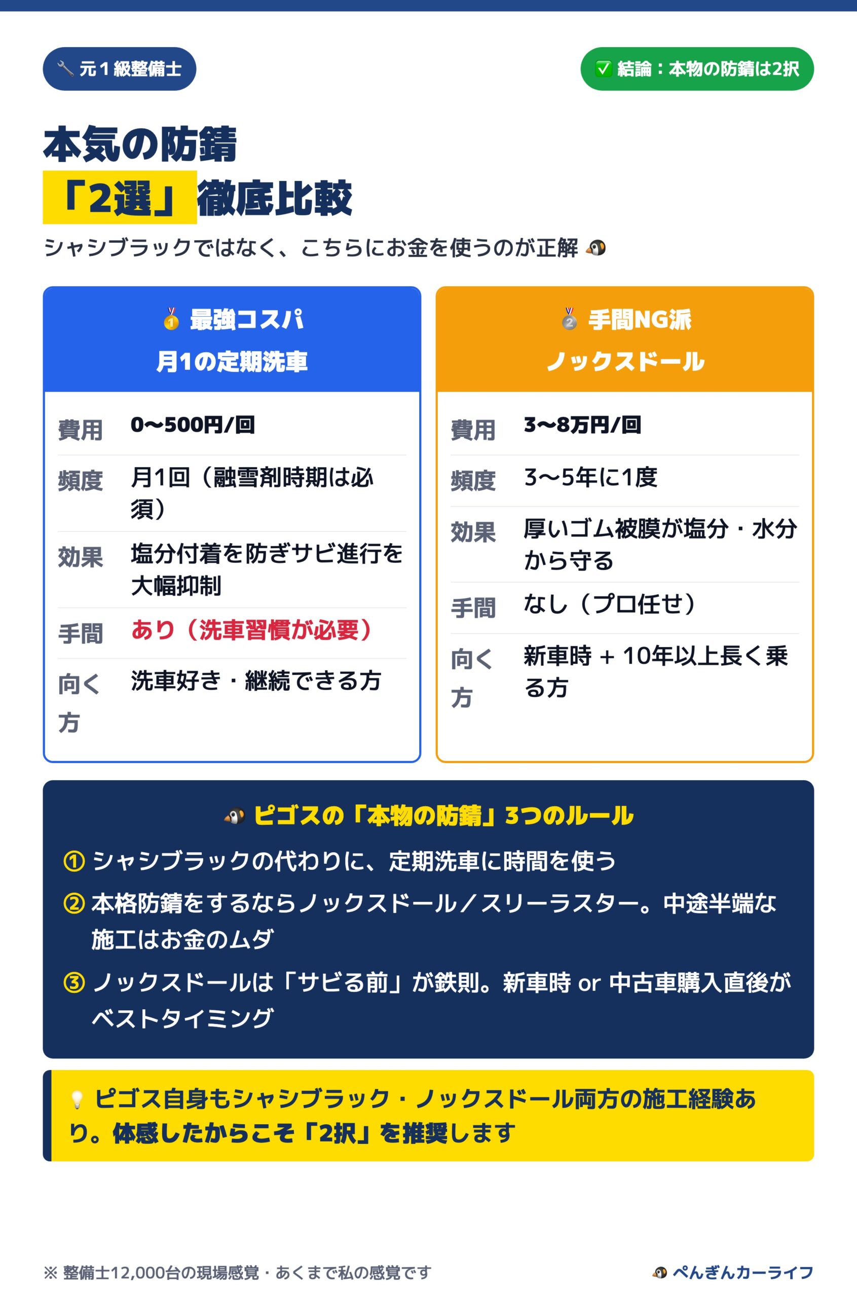 本気の防錆「2選」徹底比較 月1洗車とノックスドール 3/6 - ぺんぎんカーライフ