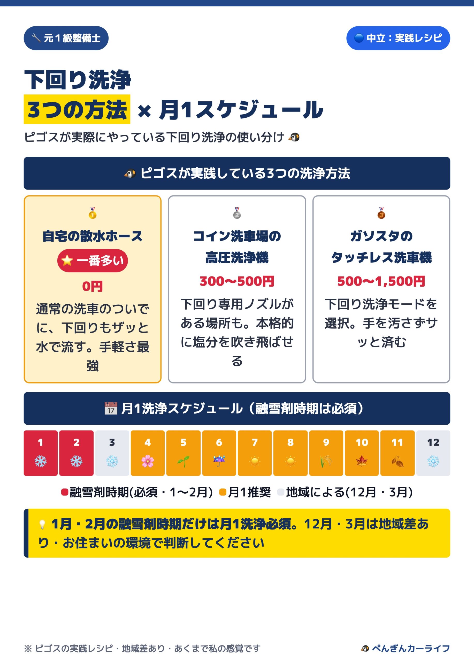 下回り洗浄3つの方法と月1スケジュール ピゴス実践レシピ 4/6 - ぺんぎんカーライフ
