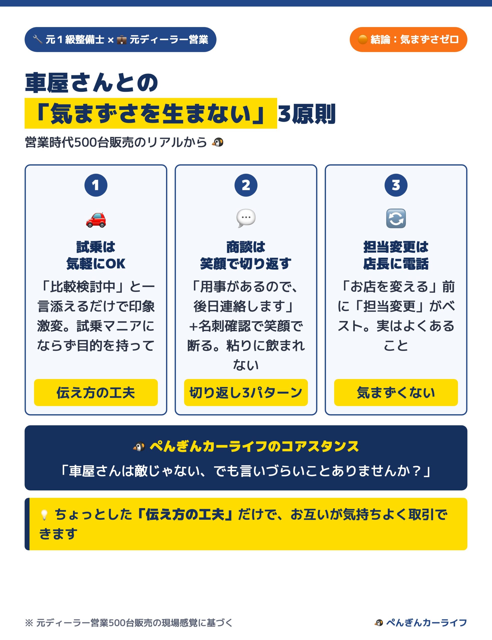 車屋さんとの「気まずさを生まない」3原則 マインドセット図 1/6 - ぺんぎんカーライフ