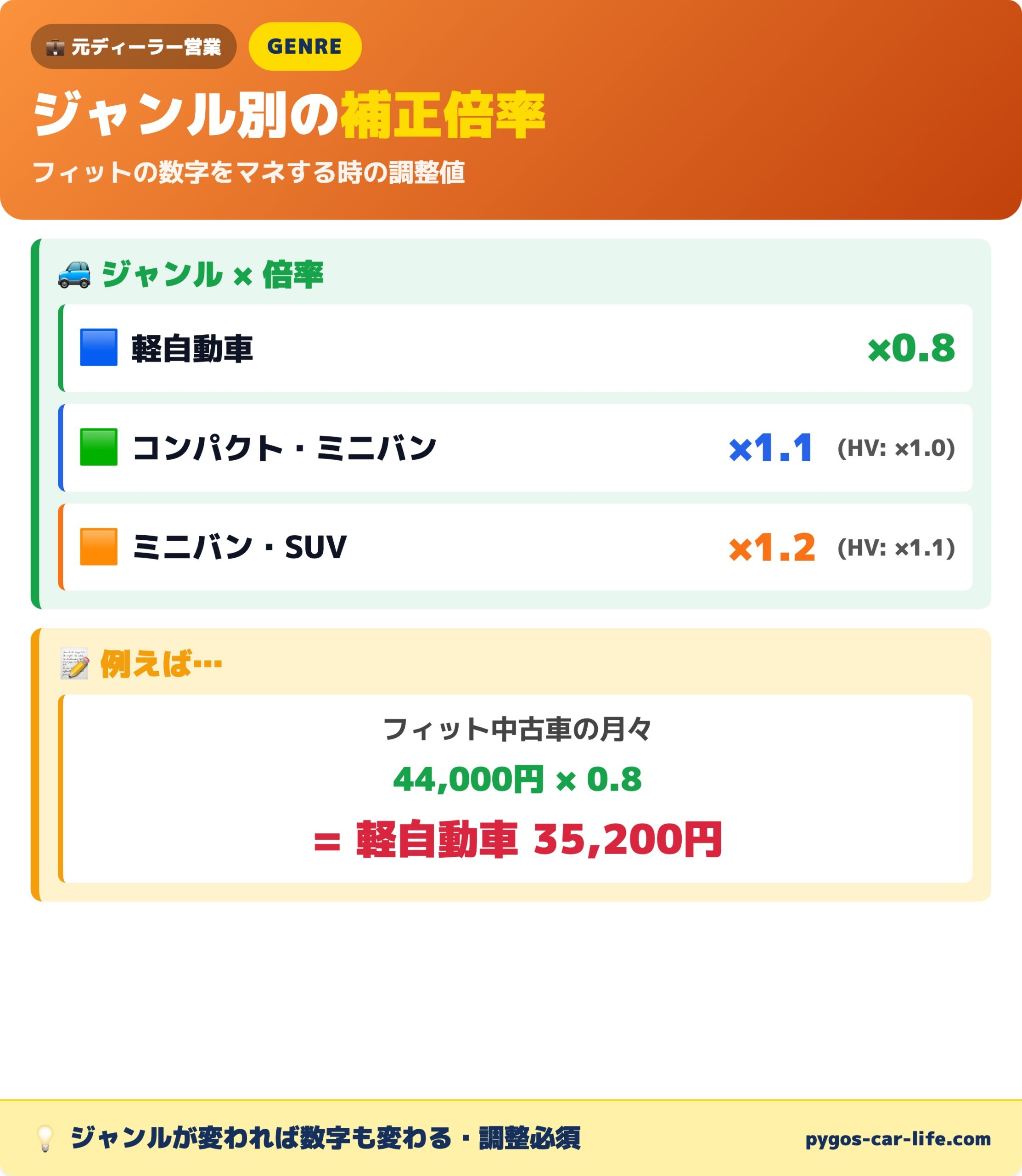 ジャンル別補正倍率｜軽×0.8/コンパクト×1.1/SUV×1.2