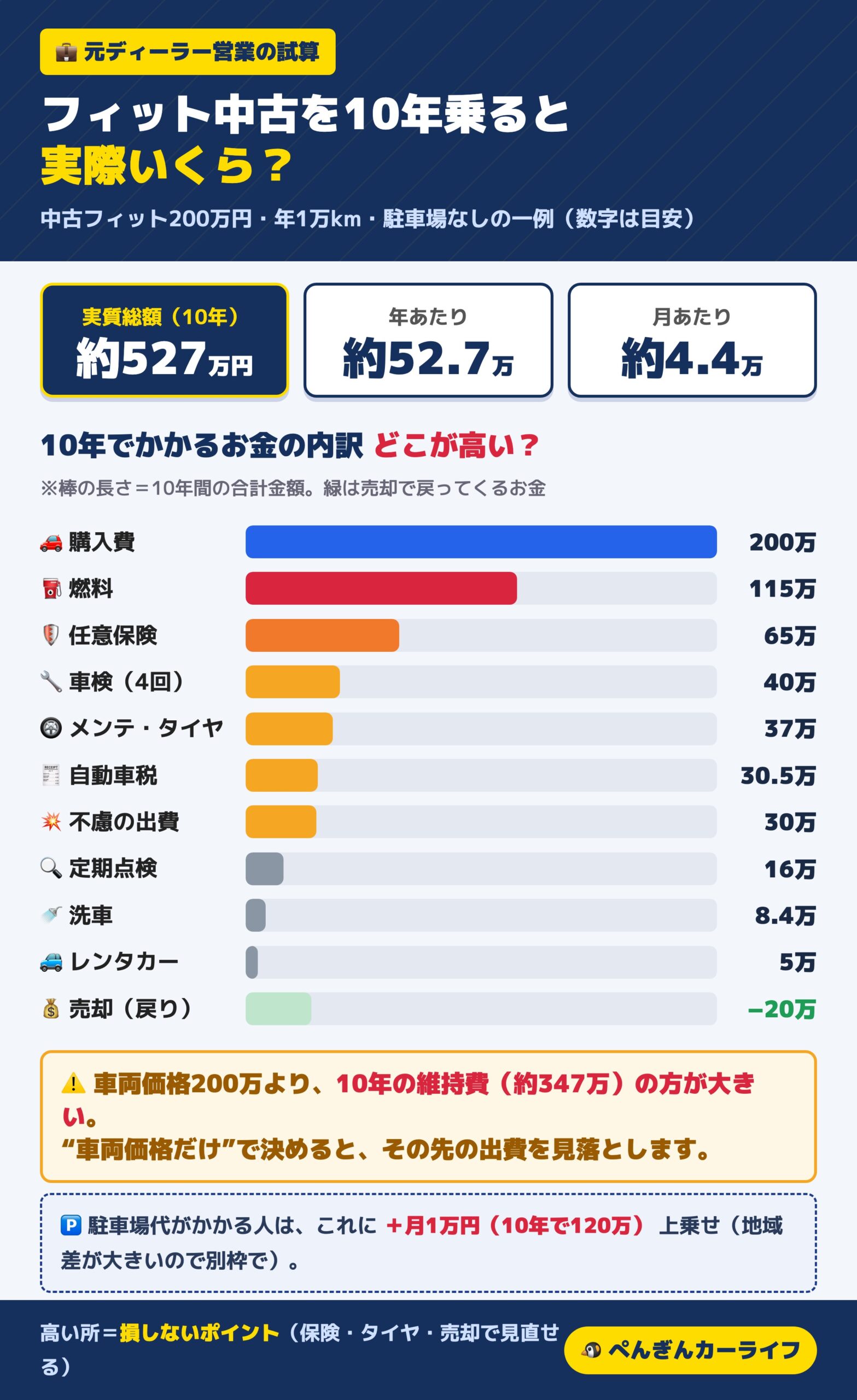 フィット中古を10年乗るとかかるお金の内訳。実質総額約527万円・月約4.4万円。車両価格より維持費の方が大きい