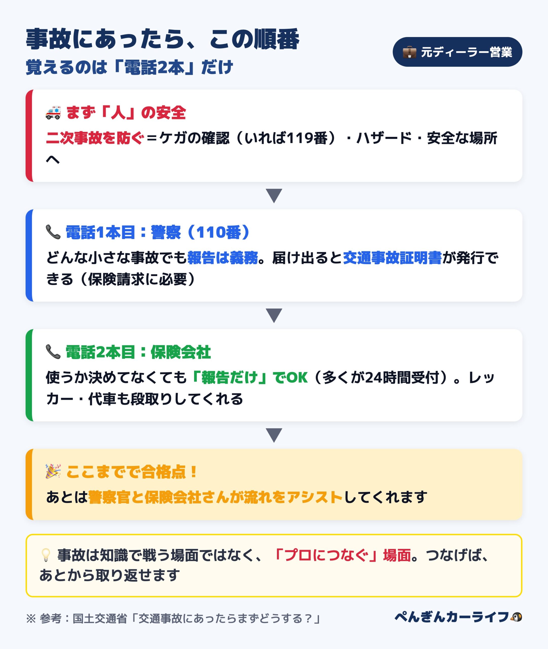 交通事故にあったときの対応の流れ:人の安全の確保、警察へ110番、保険会社へ連絡の順番