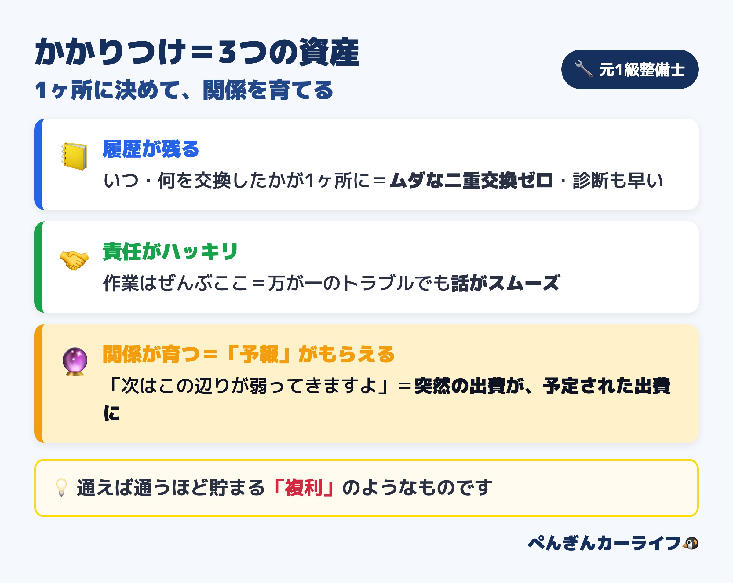 かかりつけ車屋さんの3つの資産（履歴・責任・関係）を解説した図