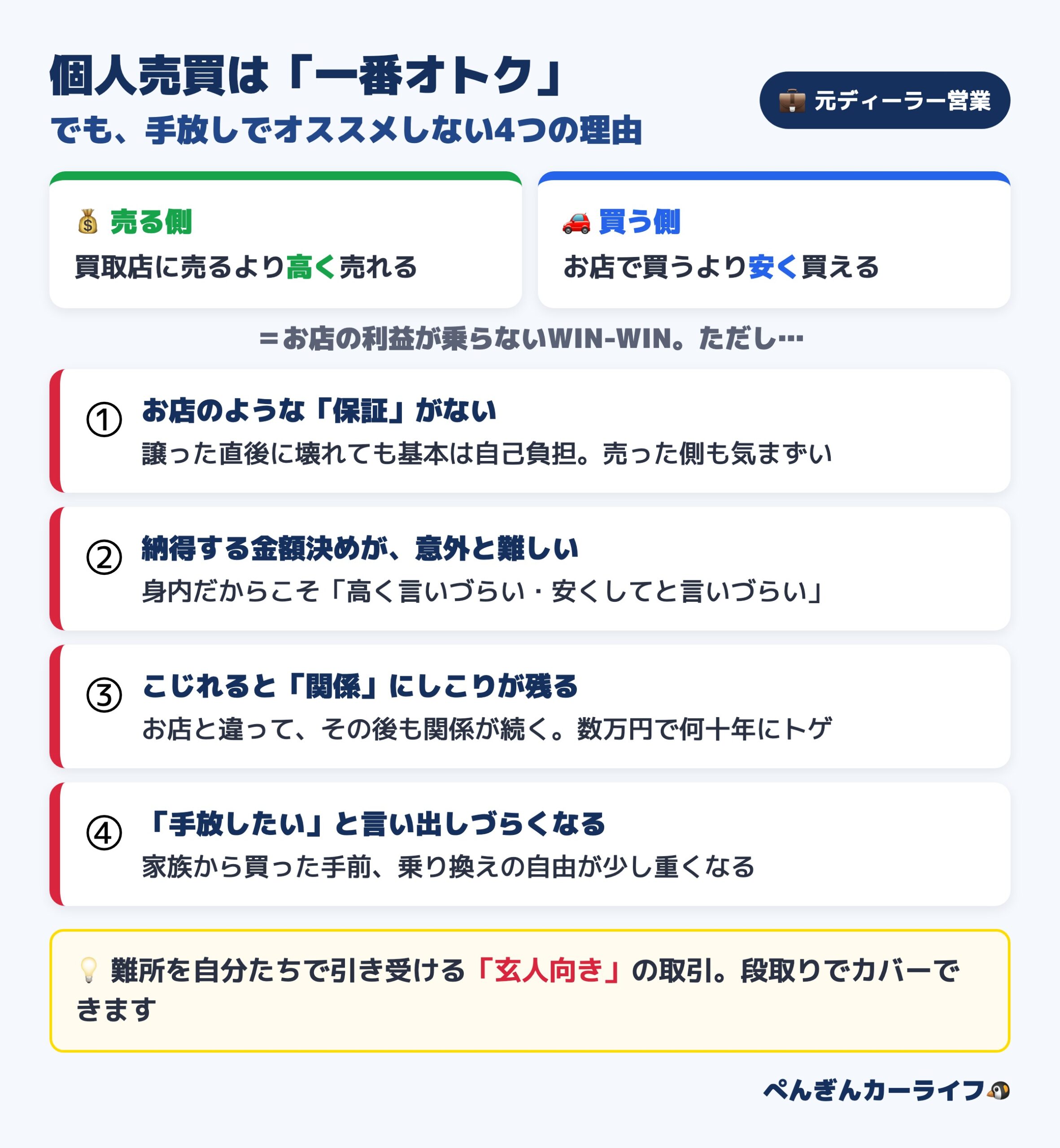 車の個人売買は売る側は買取店より高く買う側はお店より安く買えるWIN-WINだが、保証がない・金額決めが難しい・関係にしこりが残る・手放したいと言い出しづらいの4つの理由で手放しではオススメしない