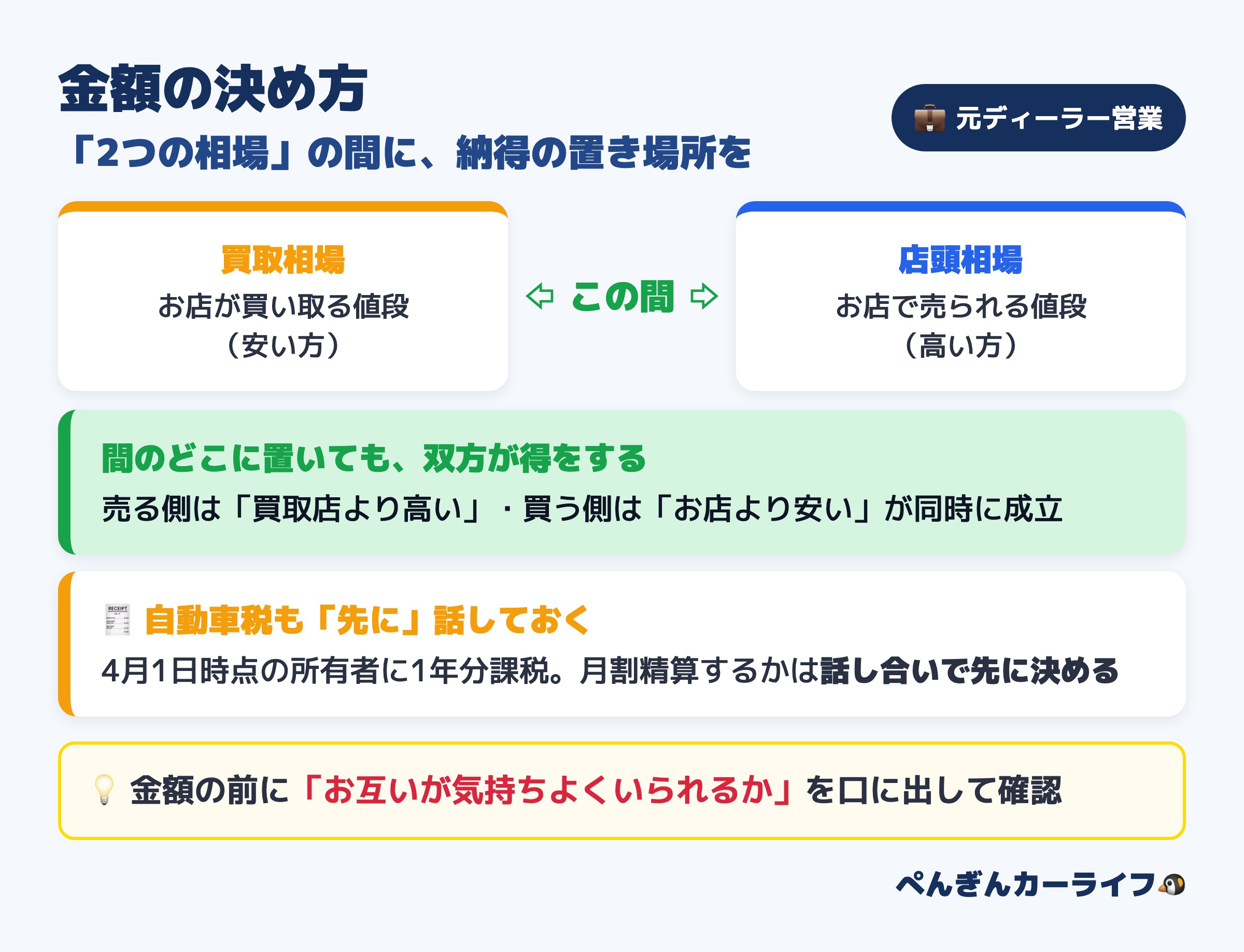 個人売買の金額の決め方:買取相場と店頭相場の間に置けば売る側も買う側も得をする。金額の前にお互いが気持ちよくいられるかを確認し自動車税の扱いも先に決める