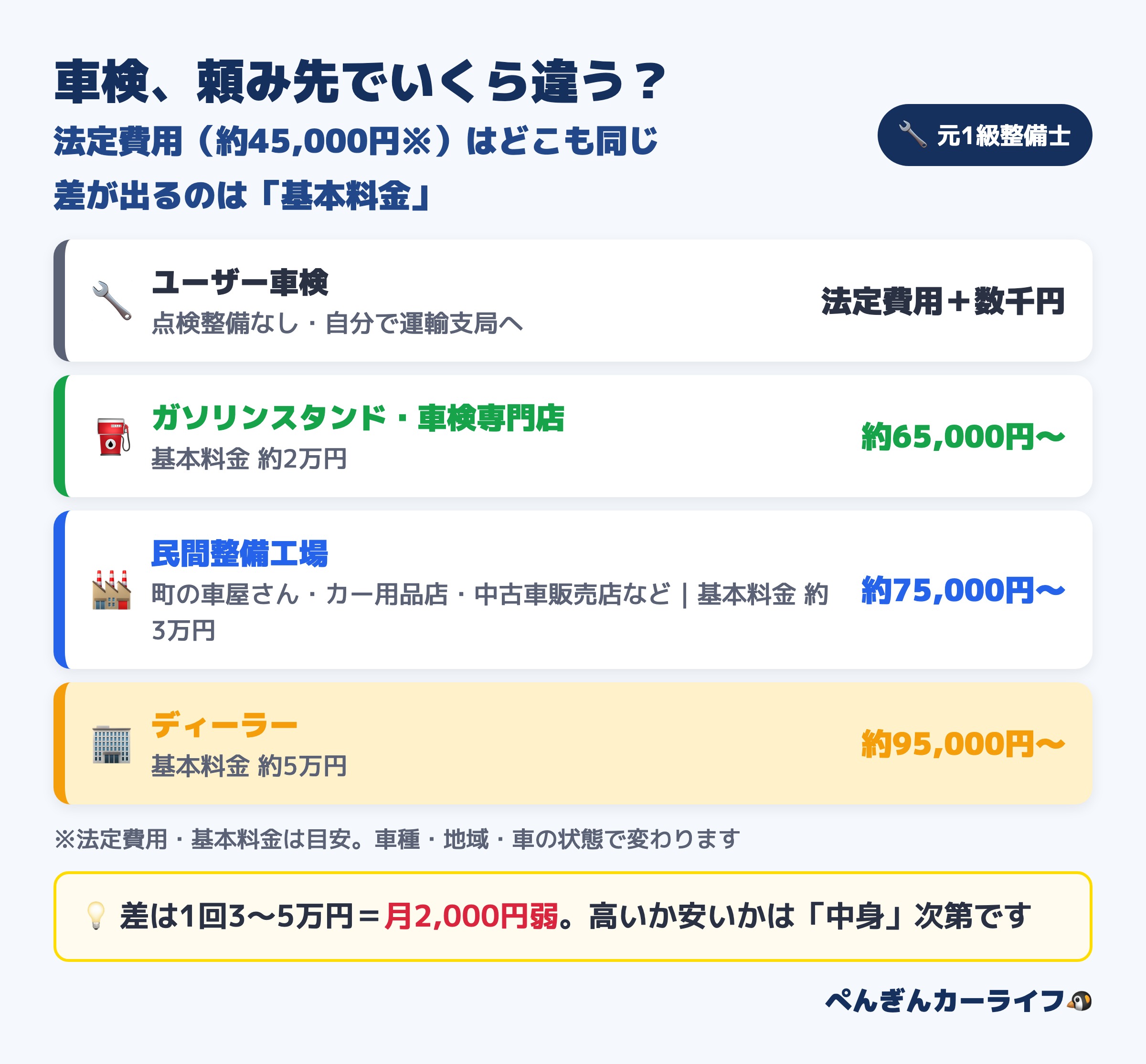 車検の頼み先別の費用相場(ユーザー車検・ガソリンスタンド・民間整備工場・ディーラー)