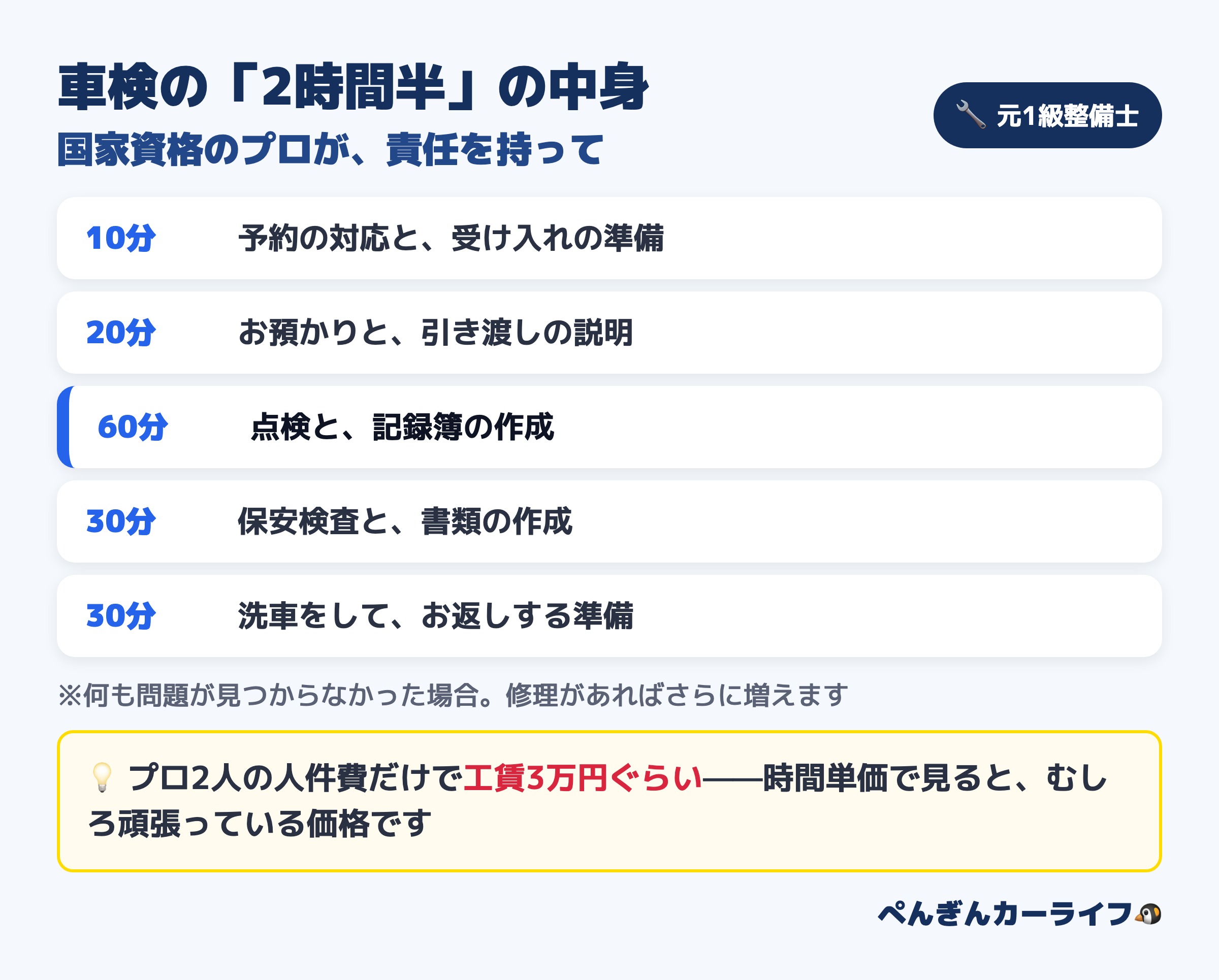 ディーラー車検2時間半の工程分解(プロ2人で工賃3万円の概算)