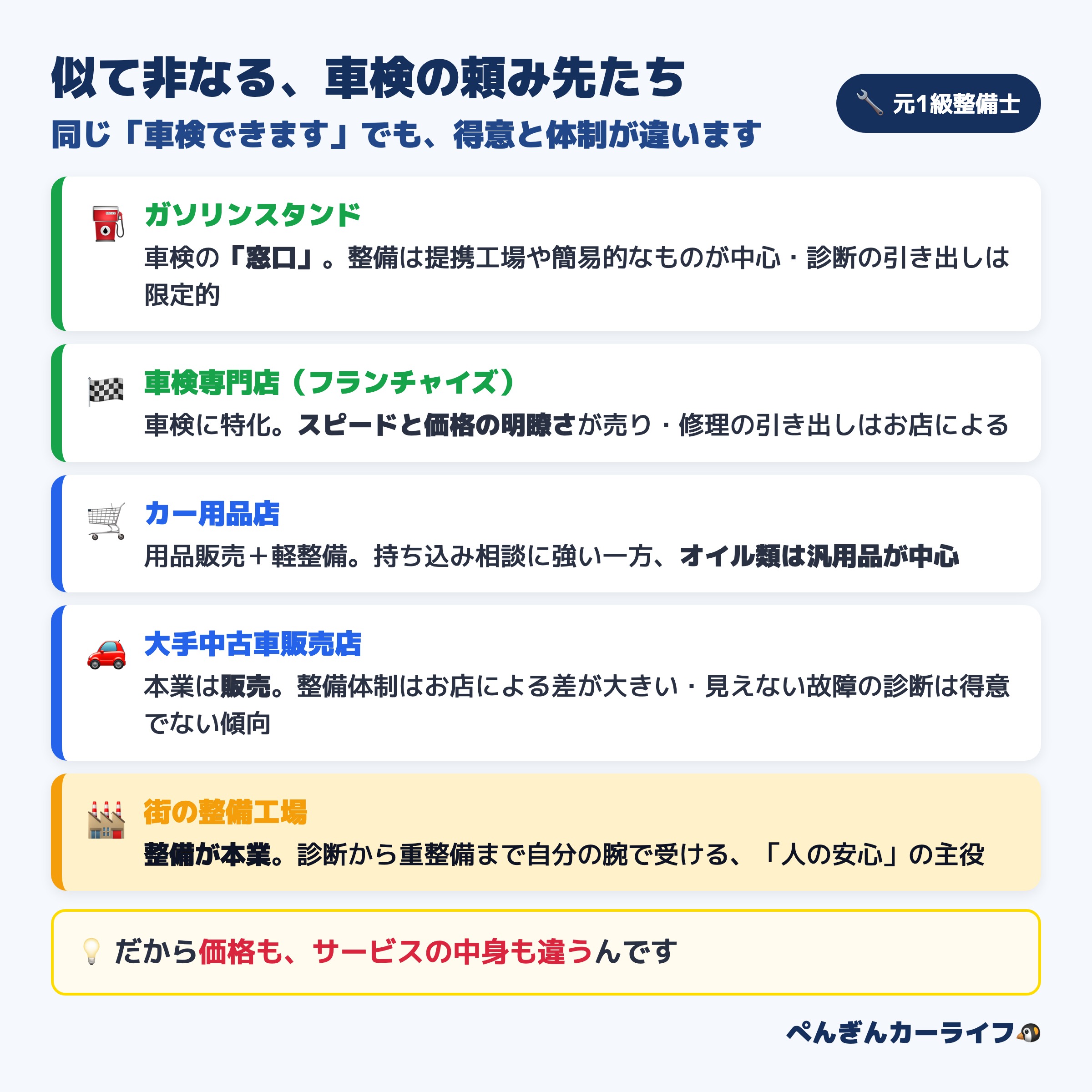 似て非なる車検の頼み先5業態の地図(ガソリンスタンド・車検専門店・カー用品店・大手中古車販売店・街の整備工場)