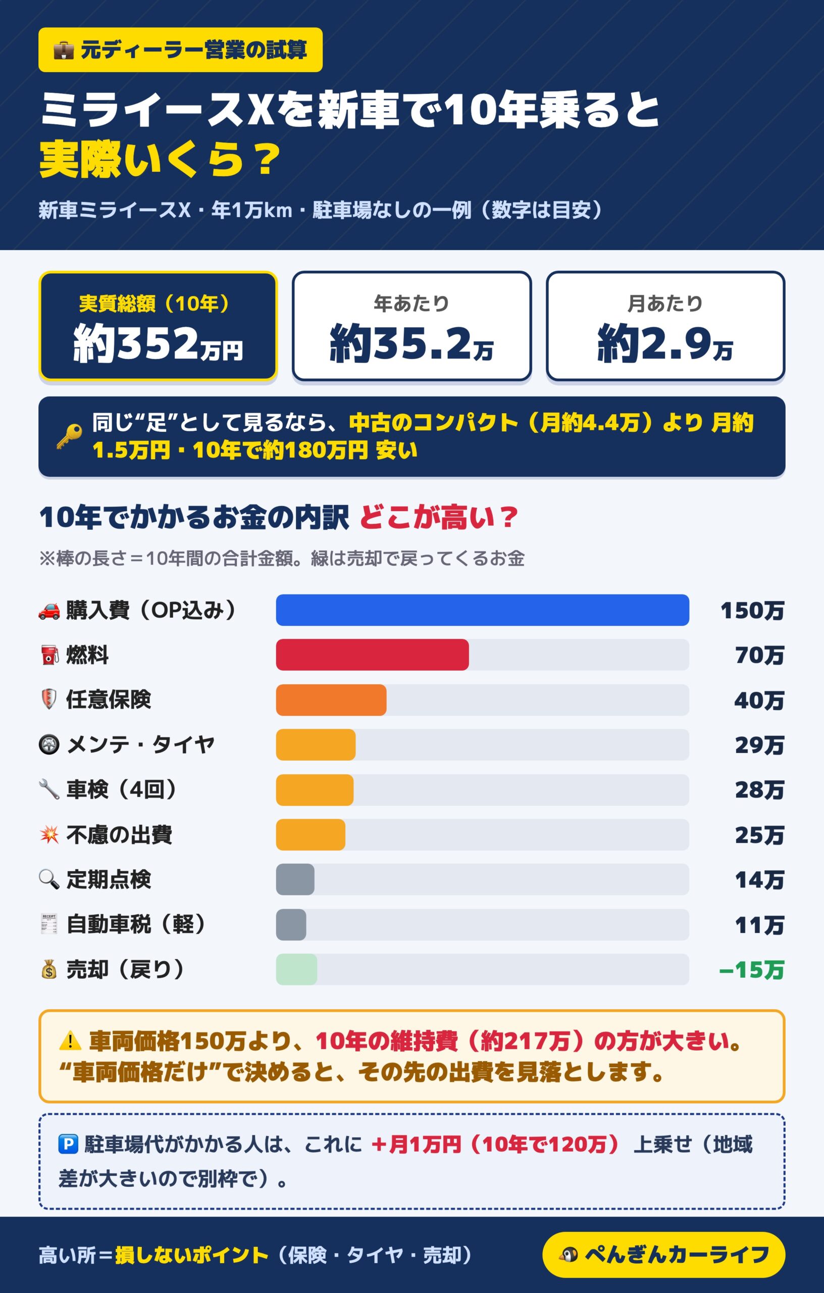 ミライースXを新車で10年乗った総額の内訳（実質約352万円・月約2.9万円）